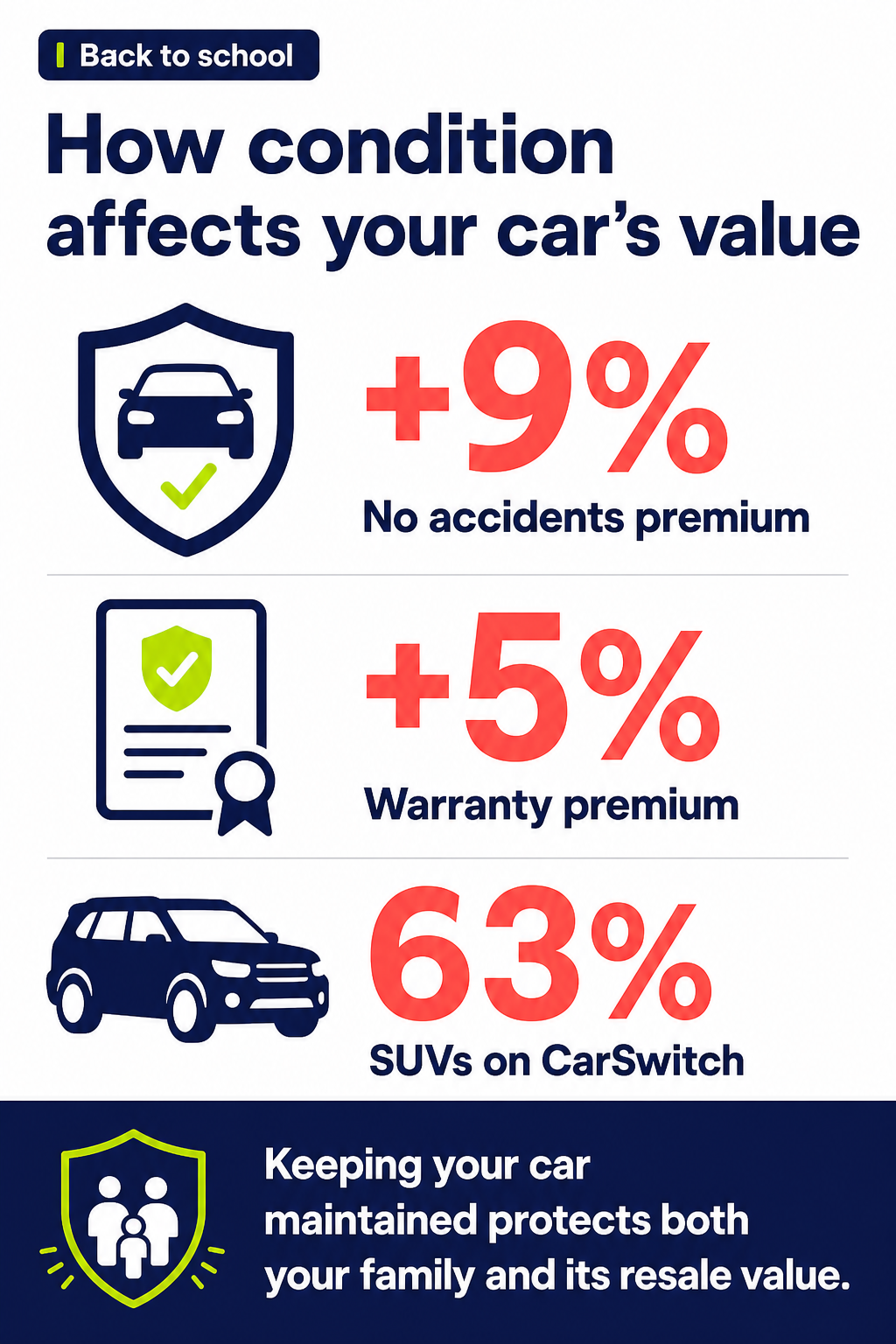 How condition affects your car's value