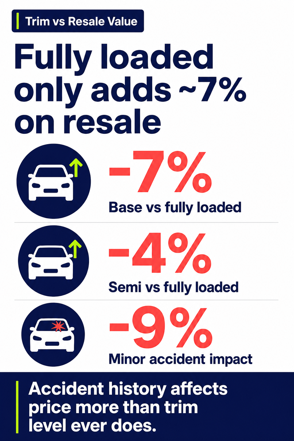 Fully loaded only adds ~7% on resale