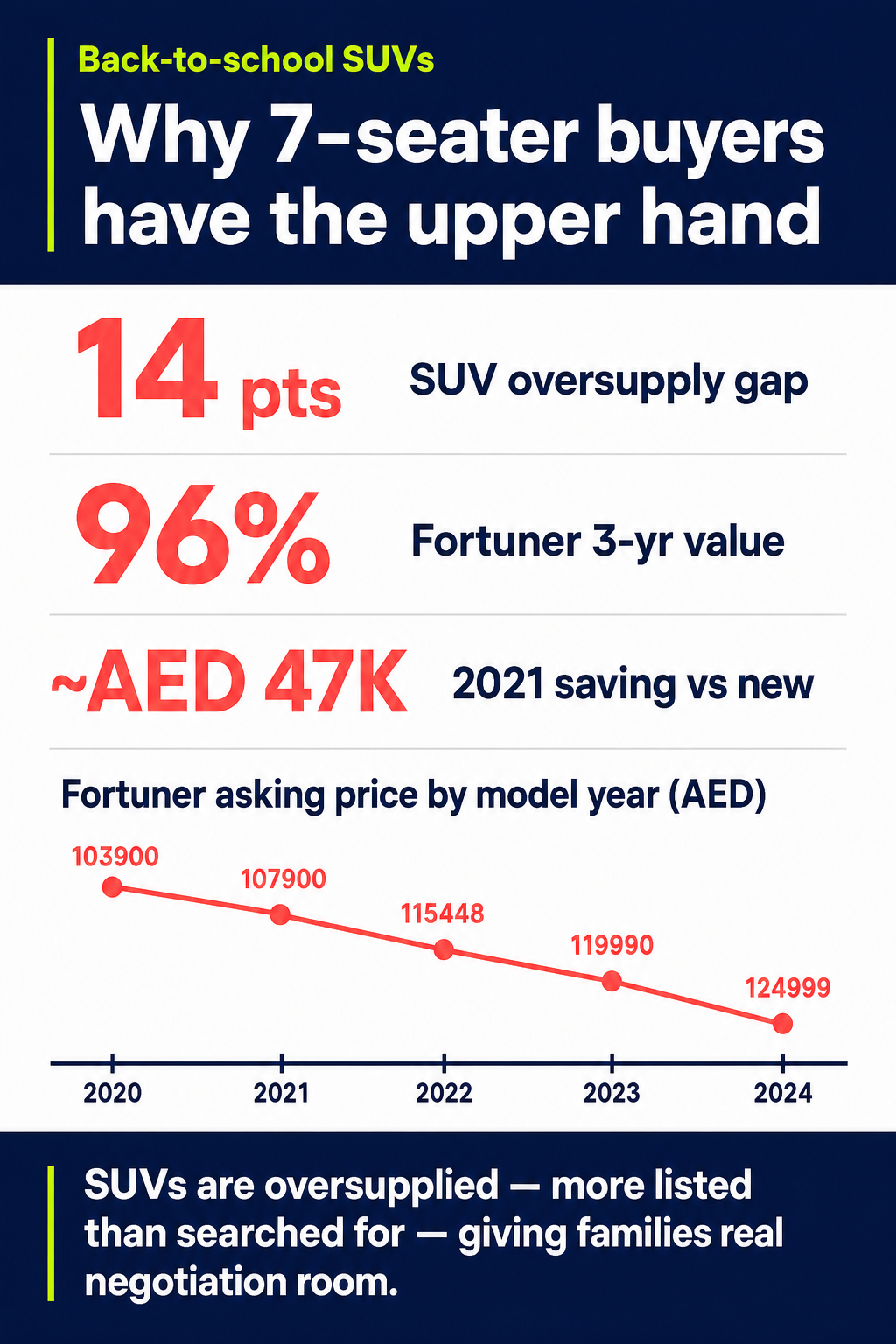 Why 7-seater buyers have the upper hand