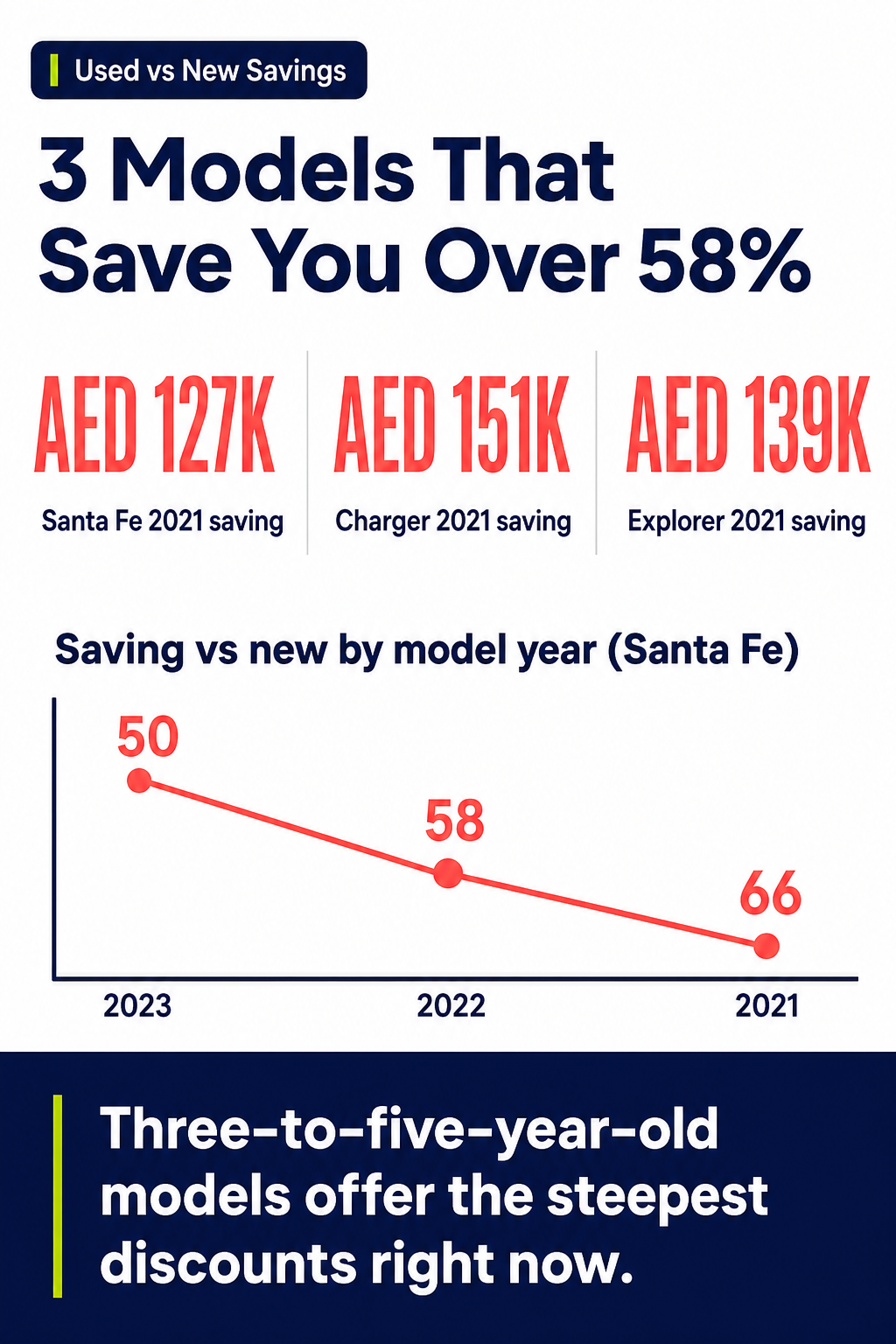 3 Models That Save You Over 58%