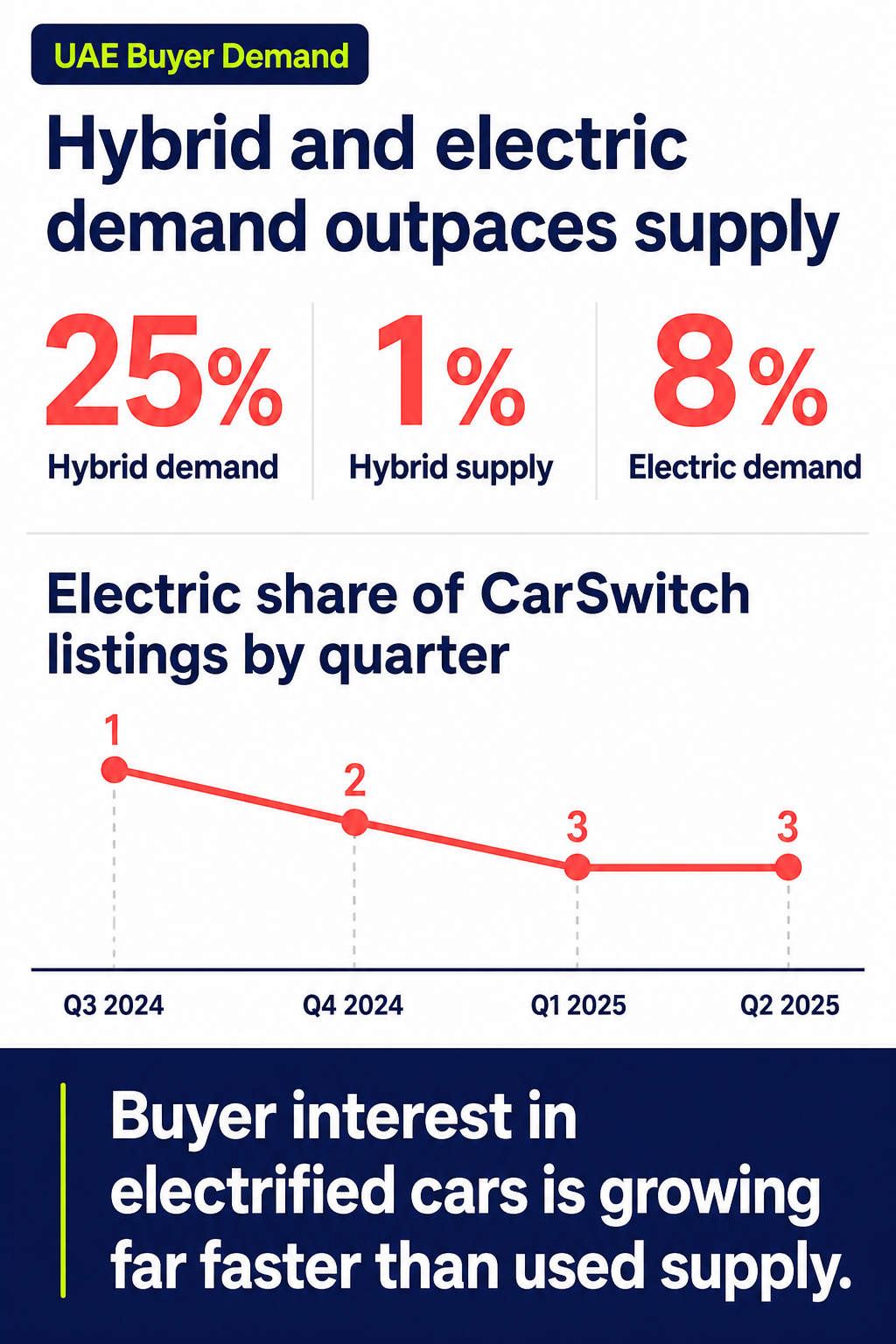 Hybrid and electric demand outpaces supply