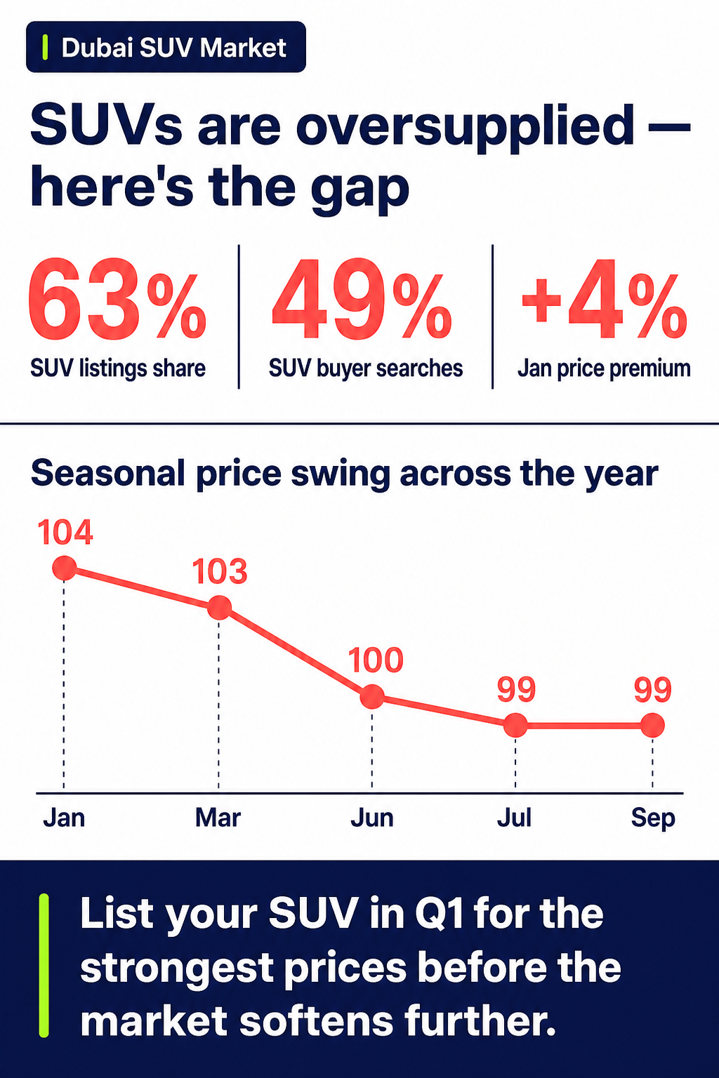 SUVs are oversupplied — here's the gap