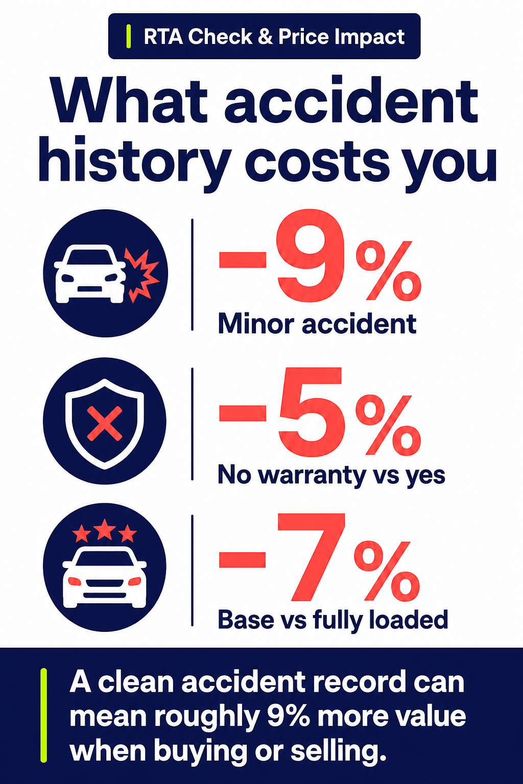 What accident history costs you