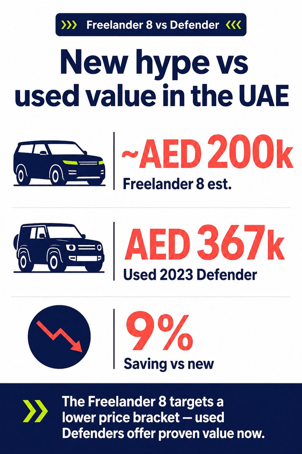New hype vs used value in the UAE