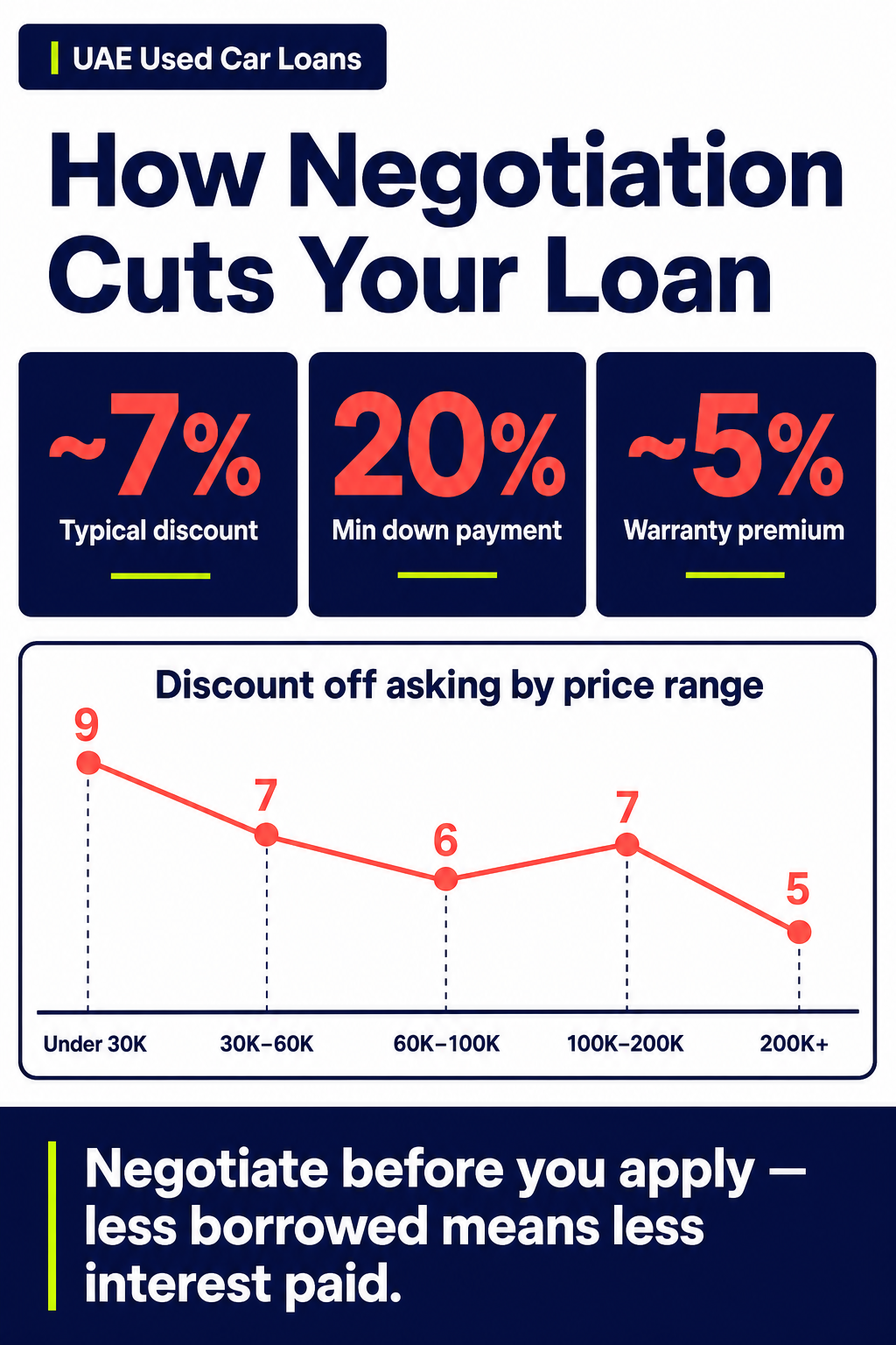 How Negotiation Cuts Your Loan