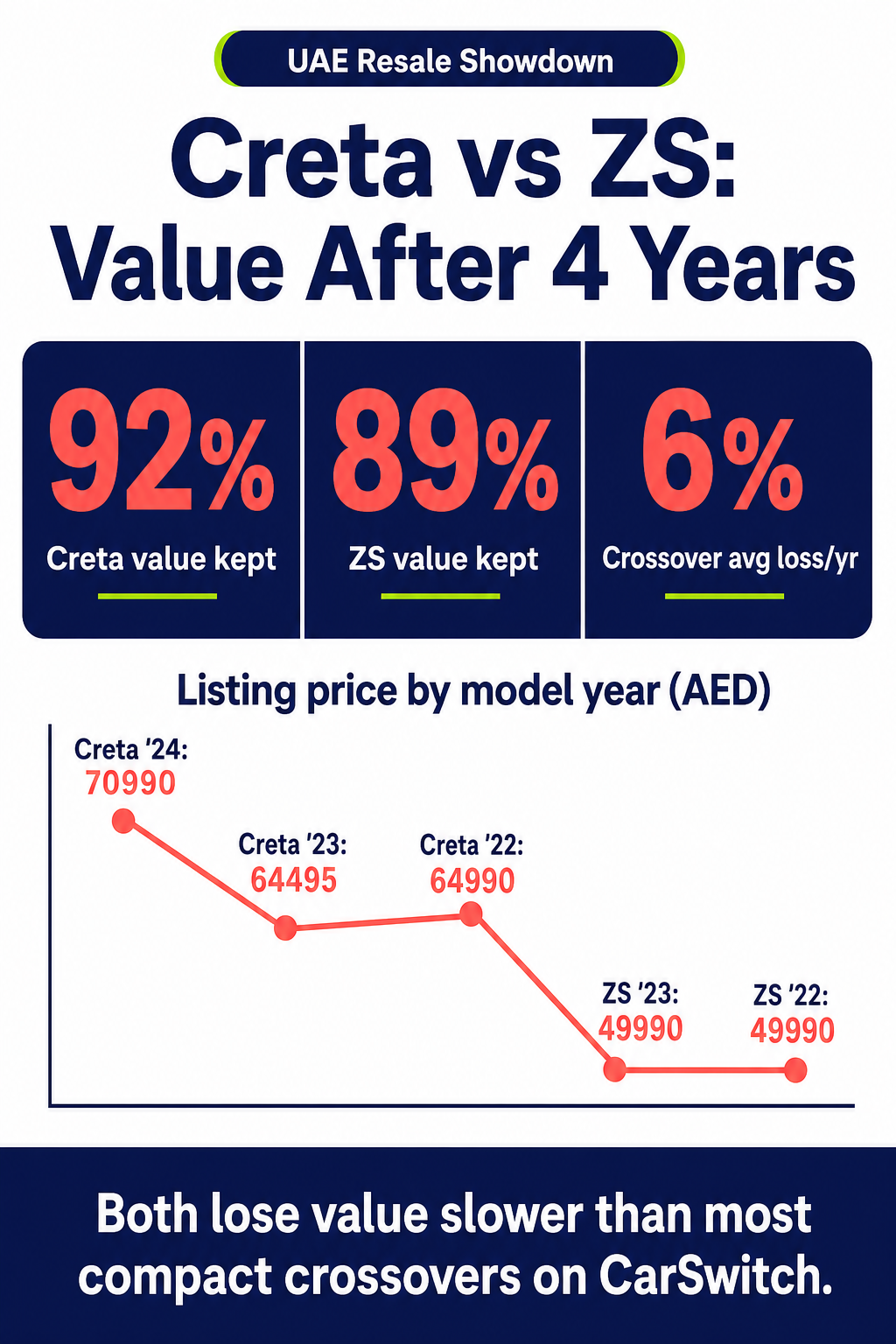 Creta vs ZS: Value After 4 Years