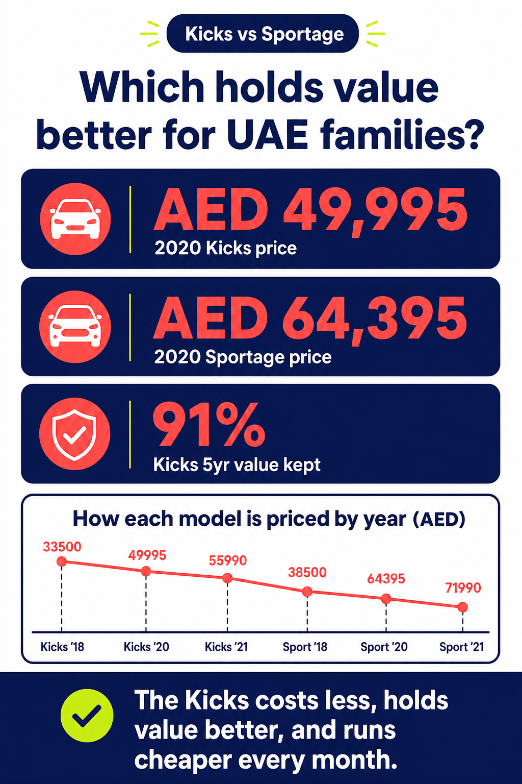 Which holds value better for UAE families?