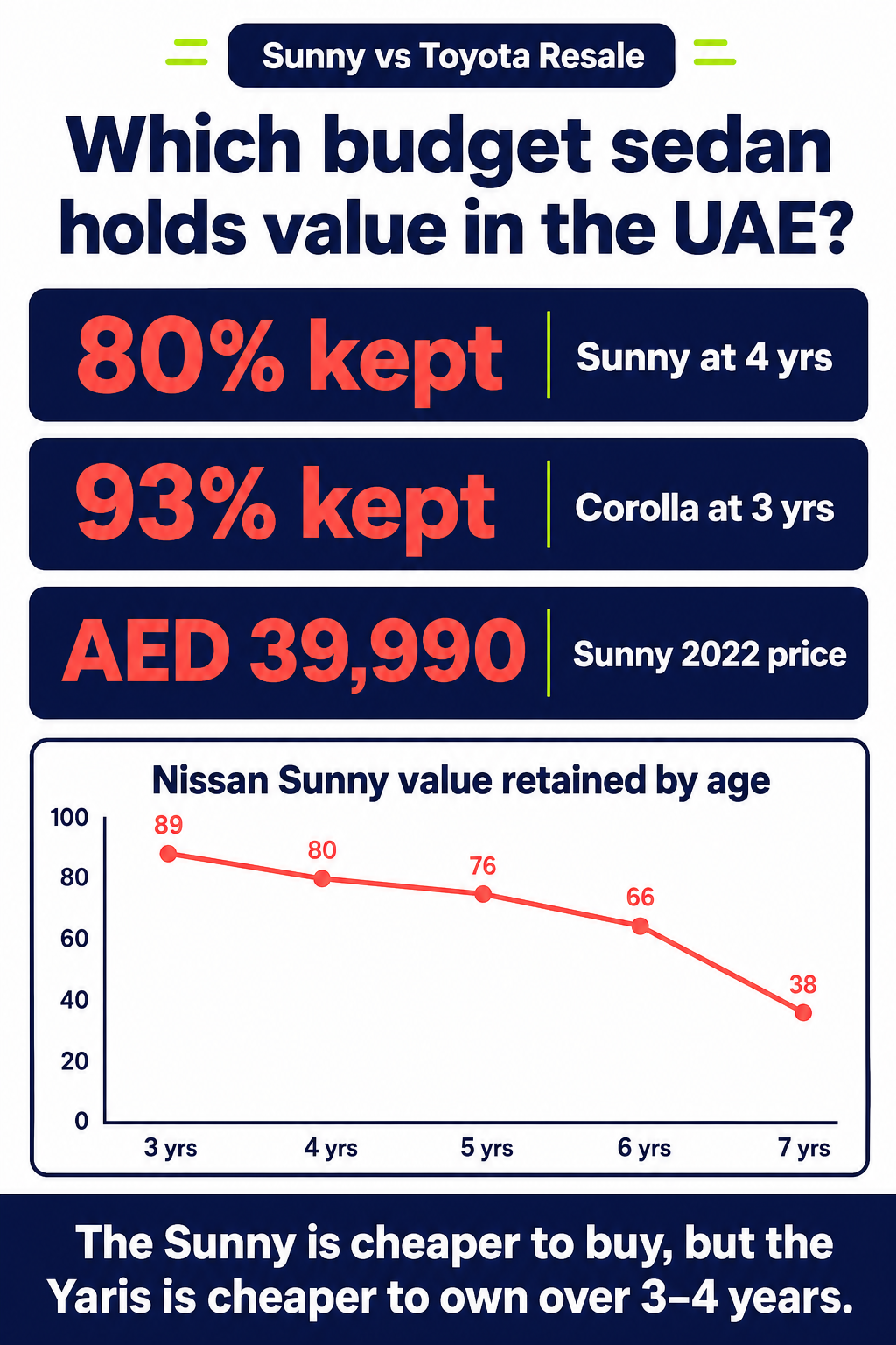 Which budget sedan holds value in the UAE?