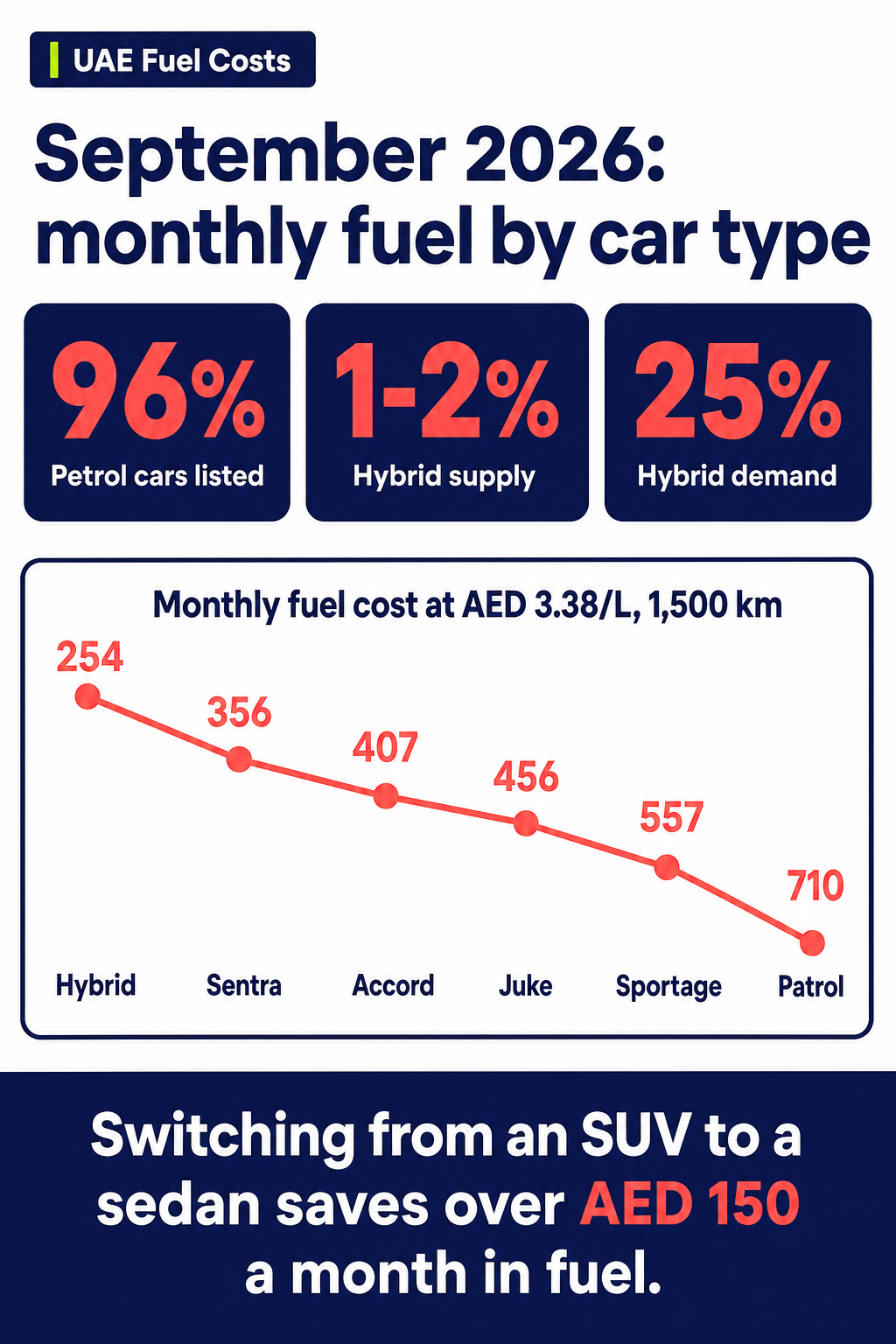 September 2026: monthly fuel by car type