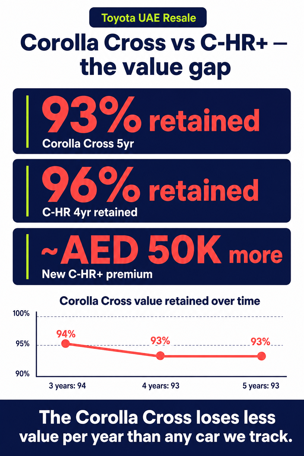 Corolla Cross vs C-HR+ — the value gap