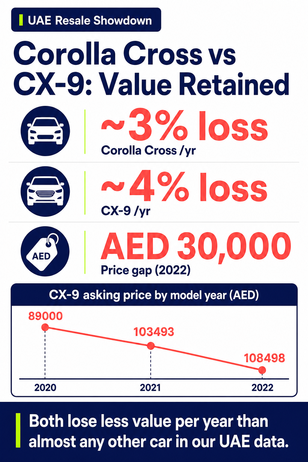 Corolla Cross vs CX-9: Value Retained
