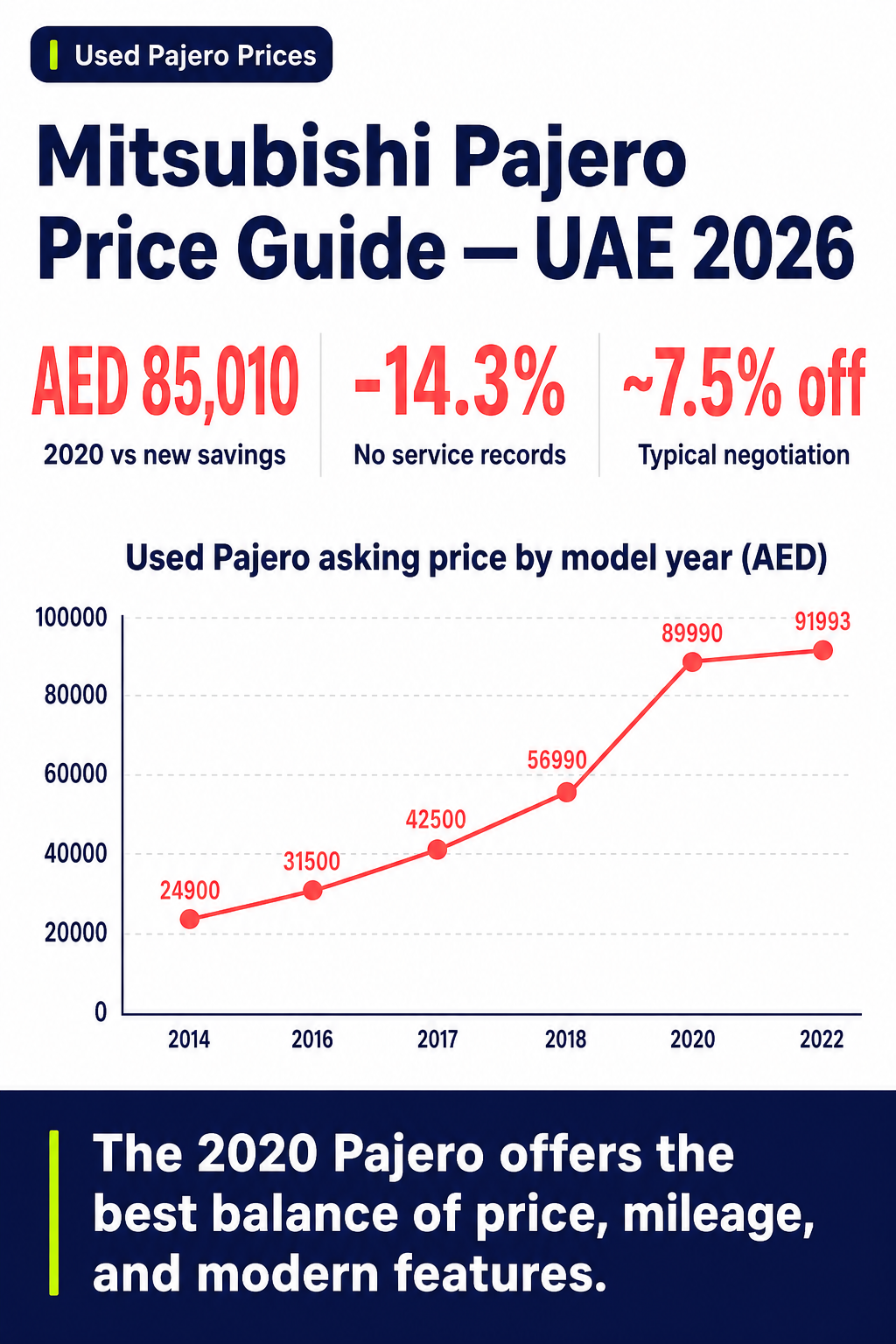 Mitsubishi Pajero Price Guide — UAE 2026