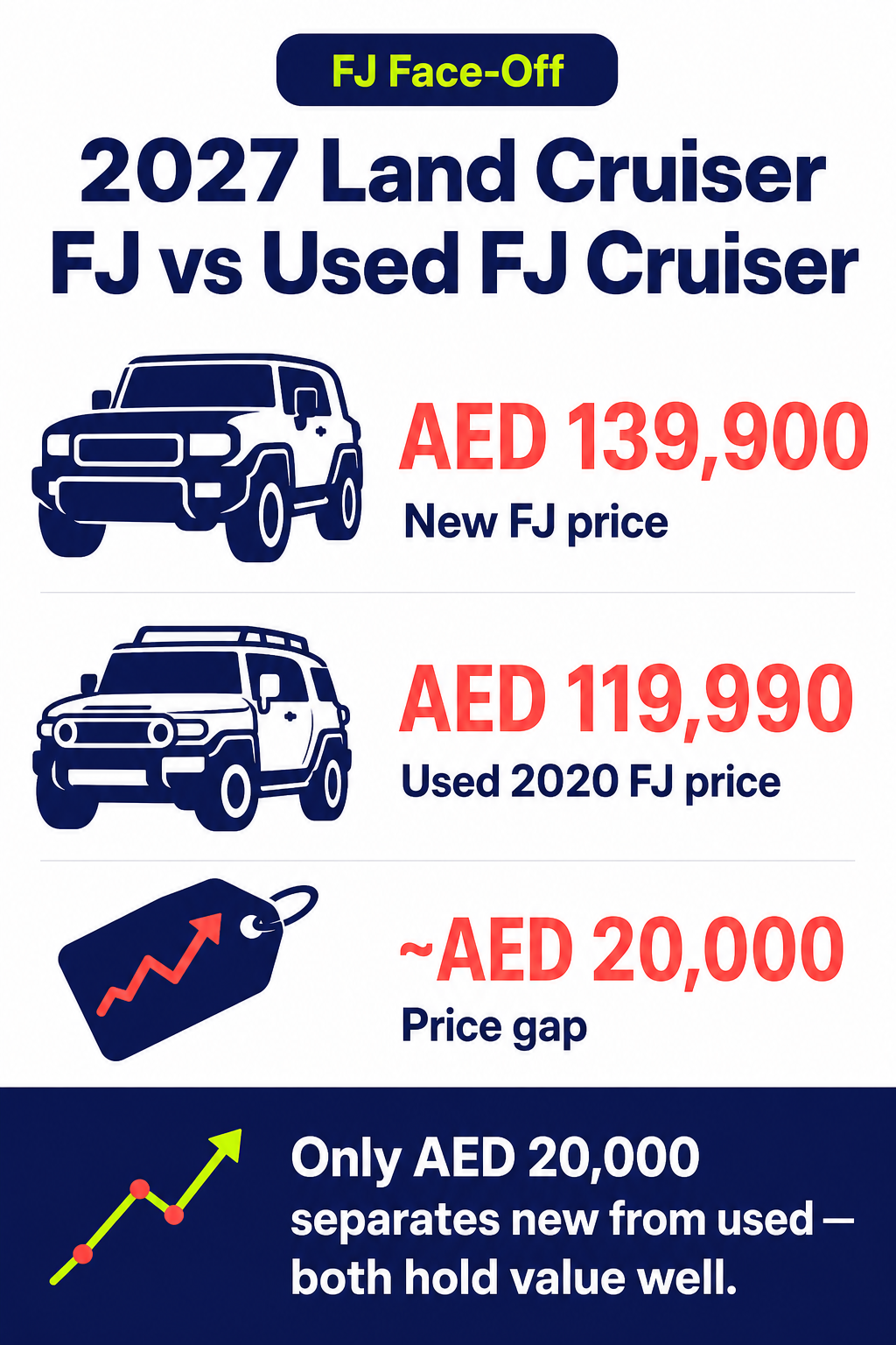 2027 Land Cruiser FJ vs Used FJ Cruiser