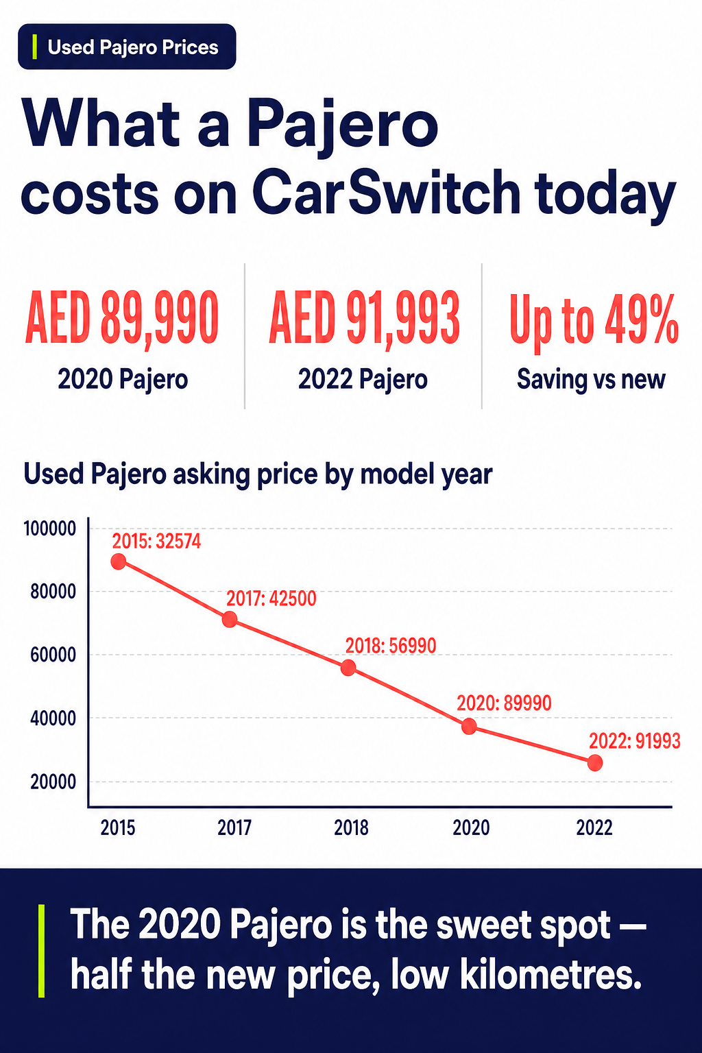 What a Pajero costs on CarSwitch today