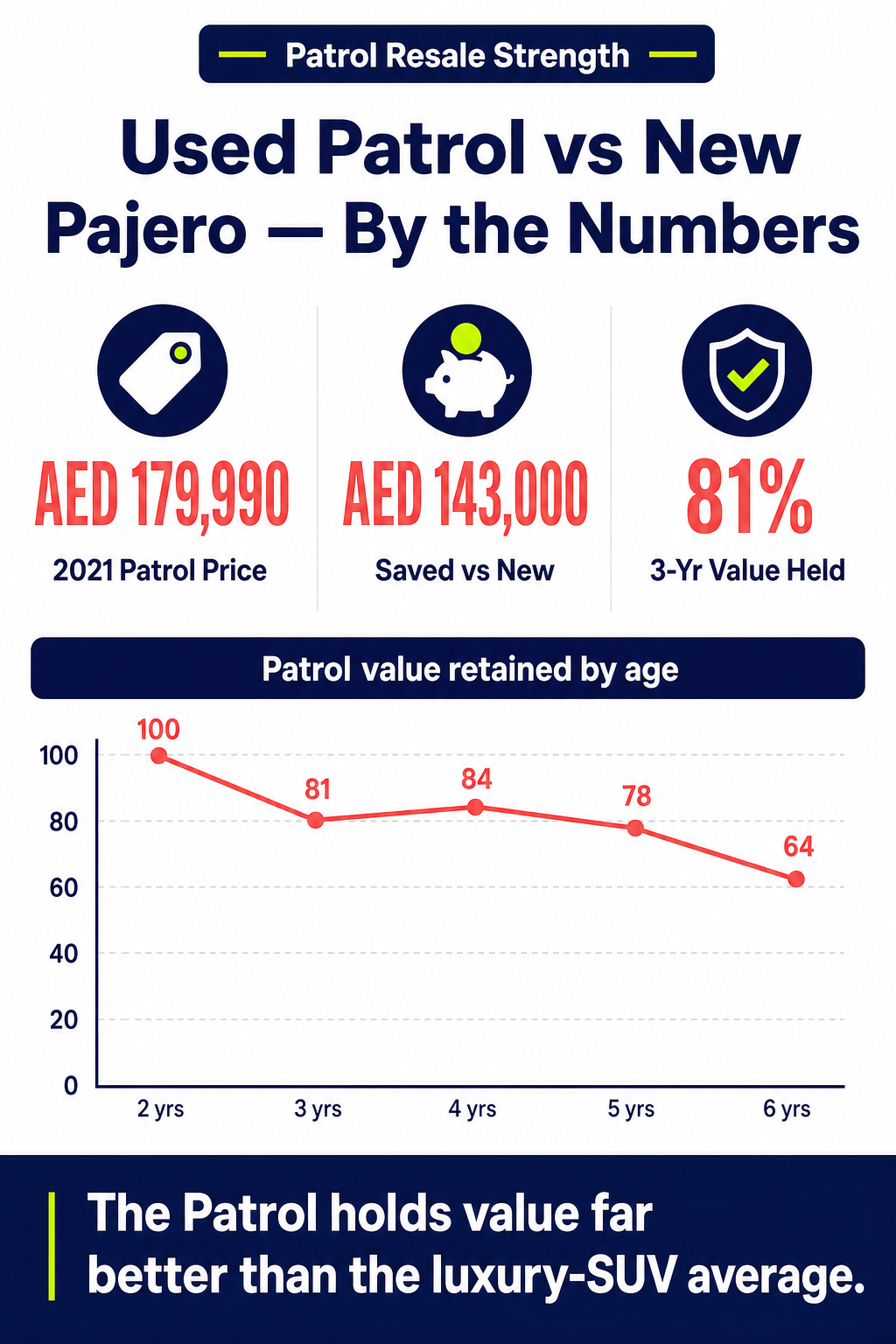 Used Patrol vs New Pajero — By the Numbers