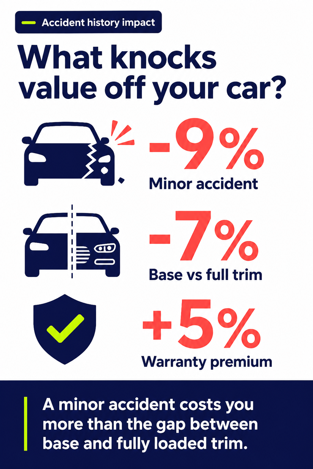 What knocks value off your car?