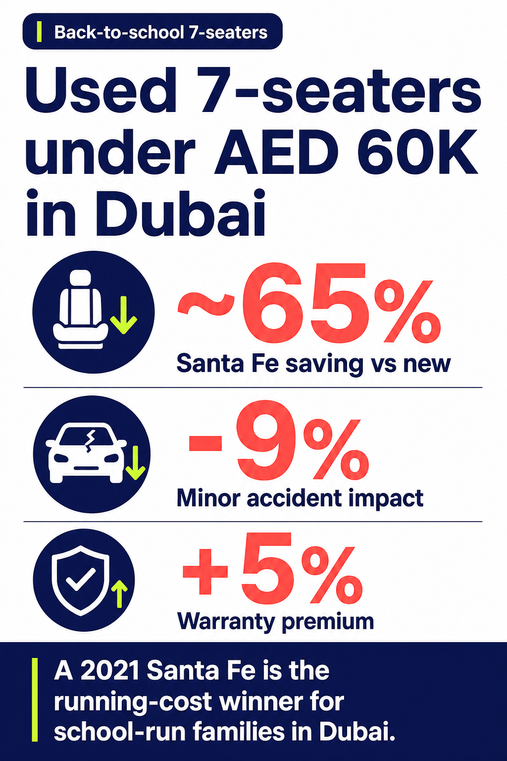 Used 7-seaters under AED 60K in Dubai
