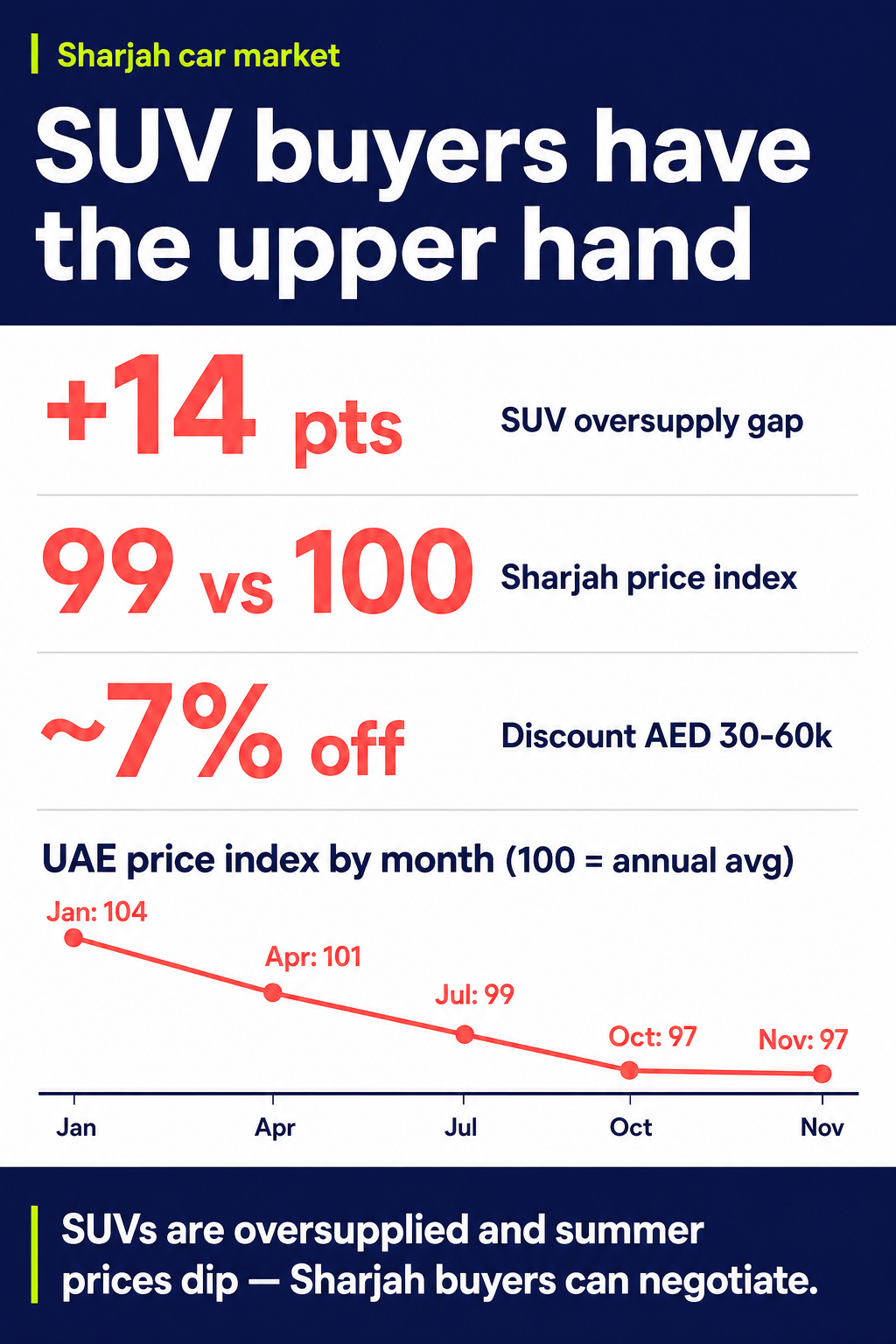 SUV buyers have the upper hand