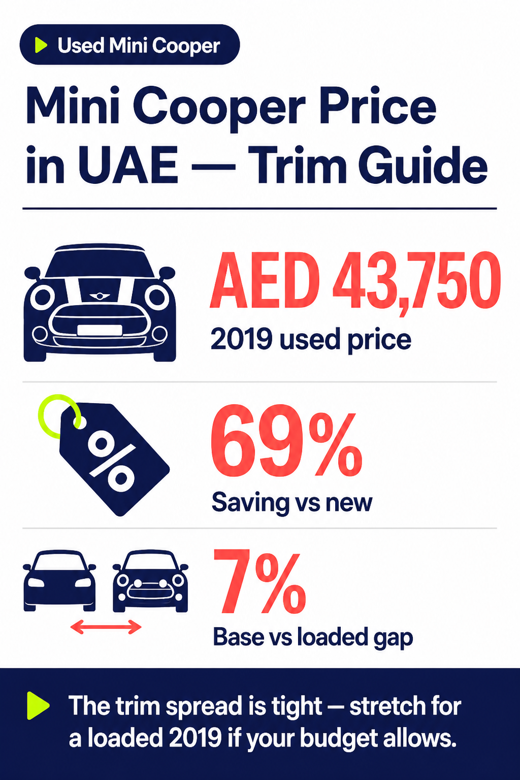 Mini Cooper Price in UAE — Trim Guide