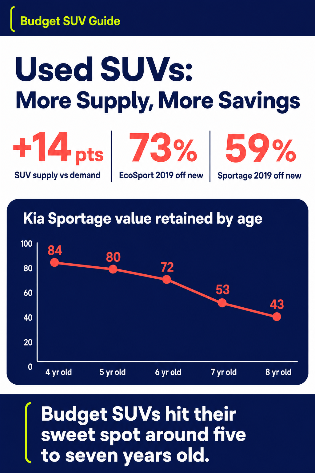 Used SUVs: More Supply, More Savings