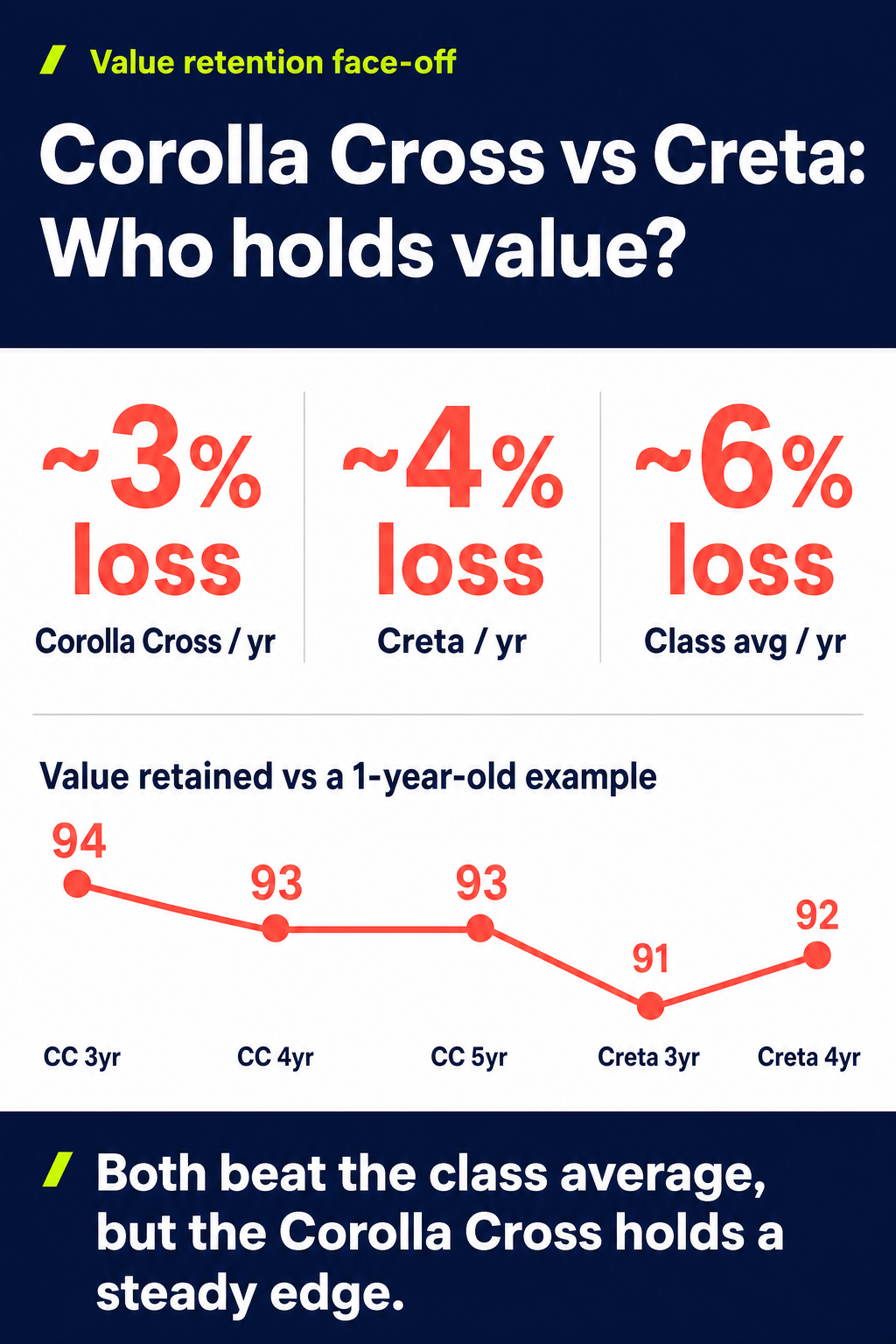 Corolla Cross vs Creta: Who holds value?