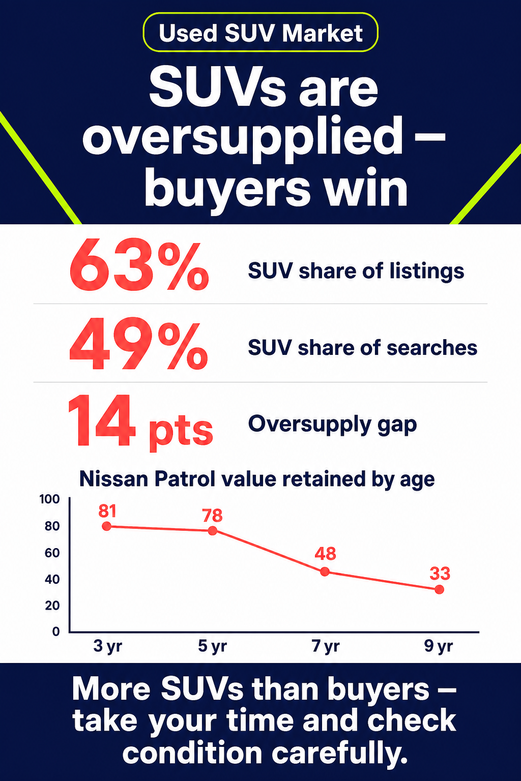 SUVs are oversupplied — buyers win