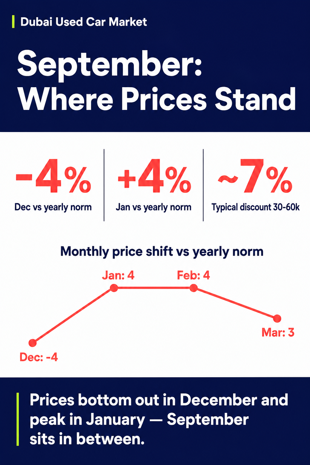 September: Where Prices Stand