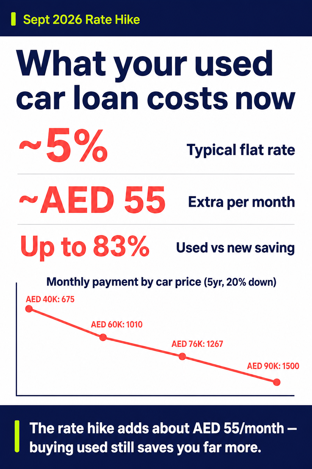 What your used car loan costs now