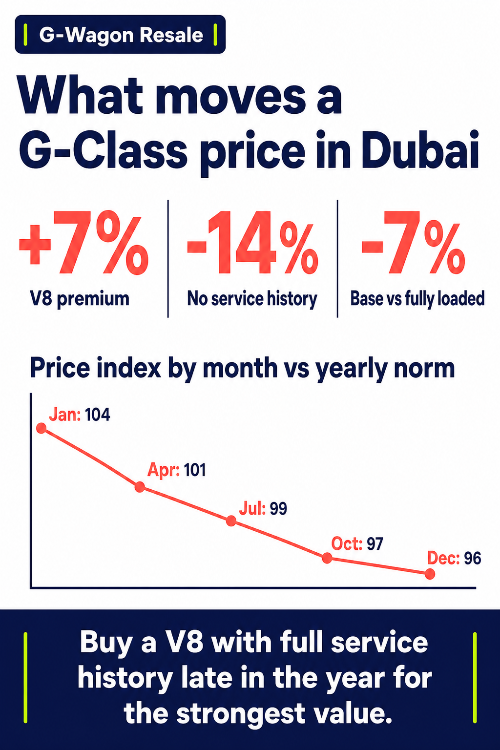 What moves a G-Class price in Dubai