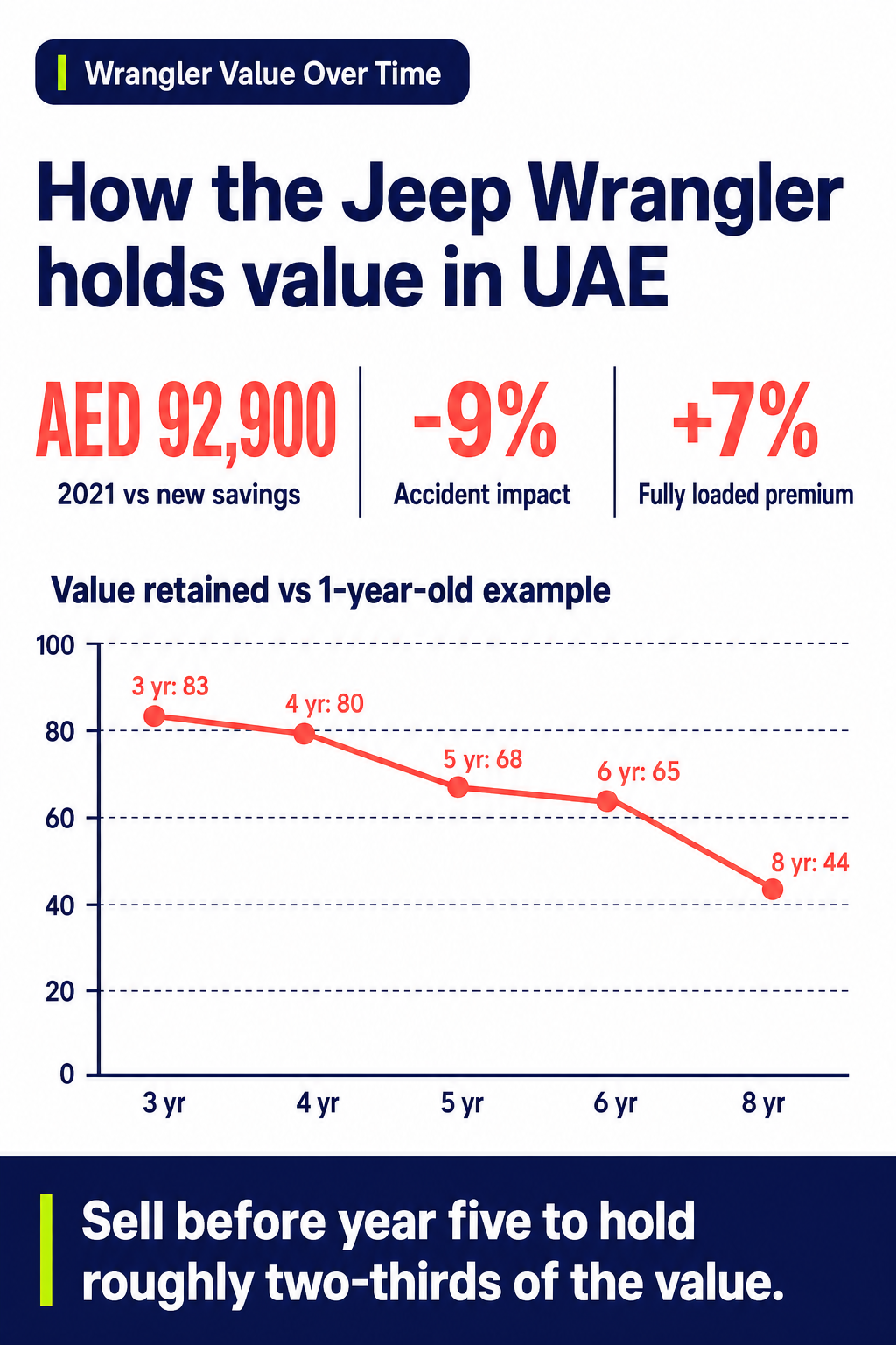 How the Jeep Wrangler holds value in UAE