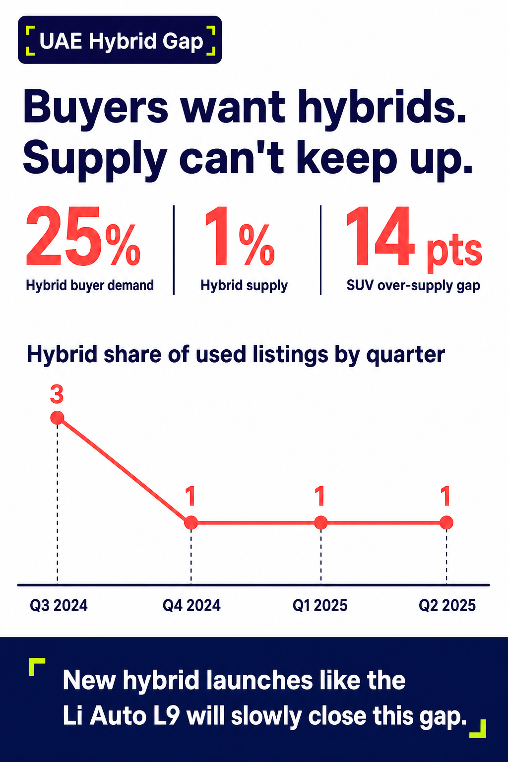 Buyers want hybrids. Supply can't keep up.