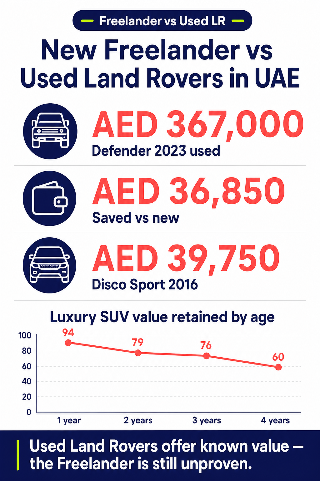 New Freelander vs Used Land Rovers in UAE