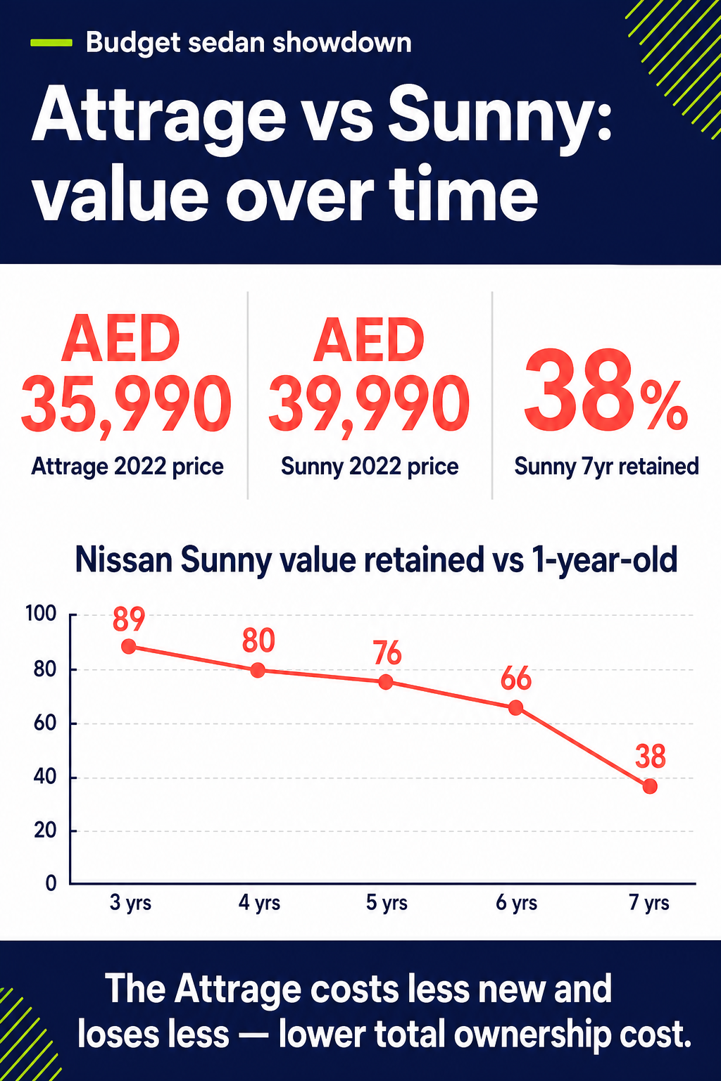 Attrage vs Sunny: value over time