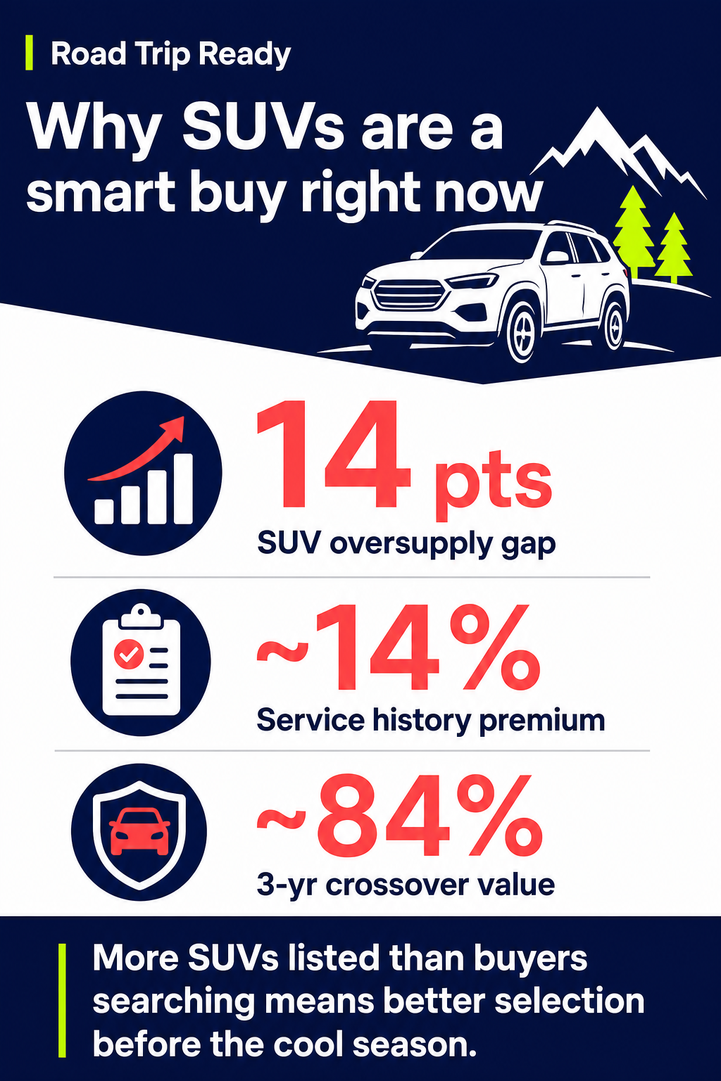Why SUVs are a smart buy right now