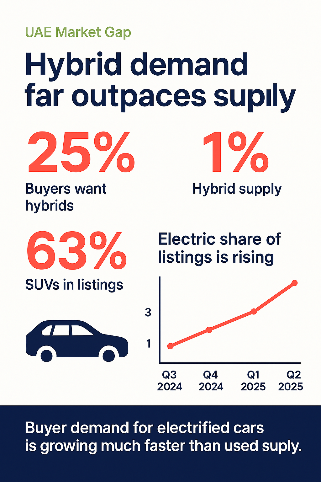Hybrid demand far outpaces supply