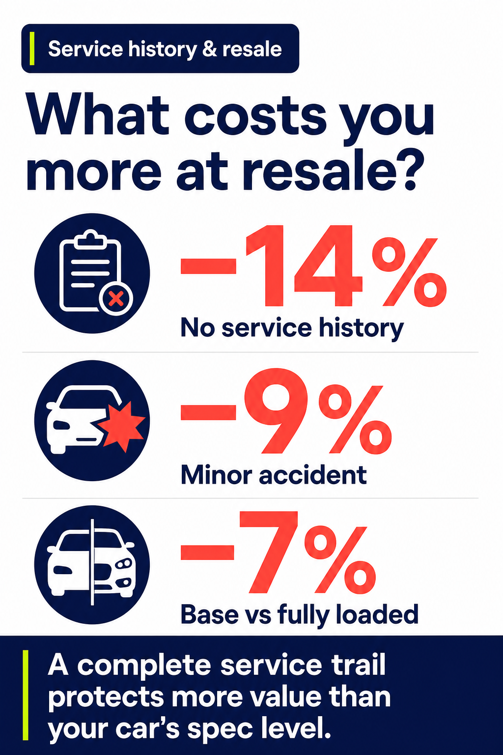 What costs you more at resale?