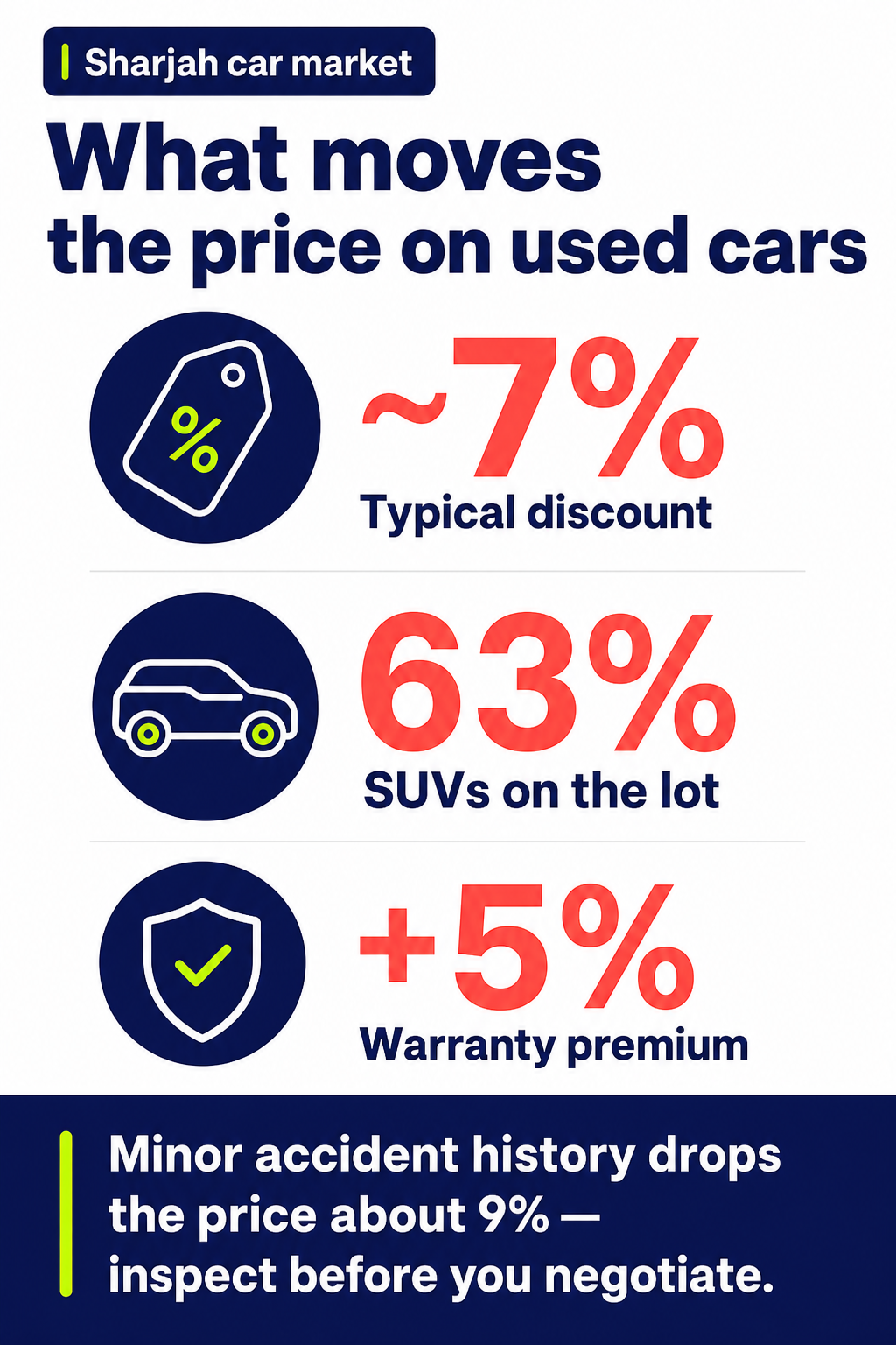What moves the price on used cars