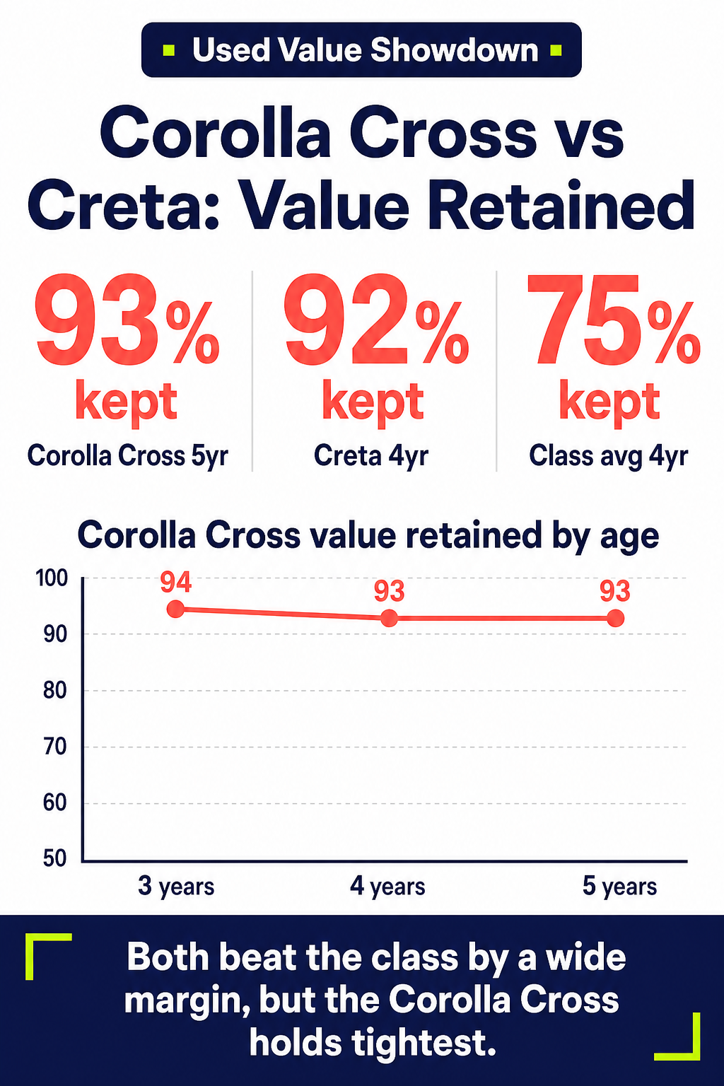 Corolla Cross vs Creta: Value Retained