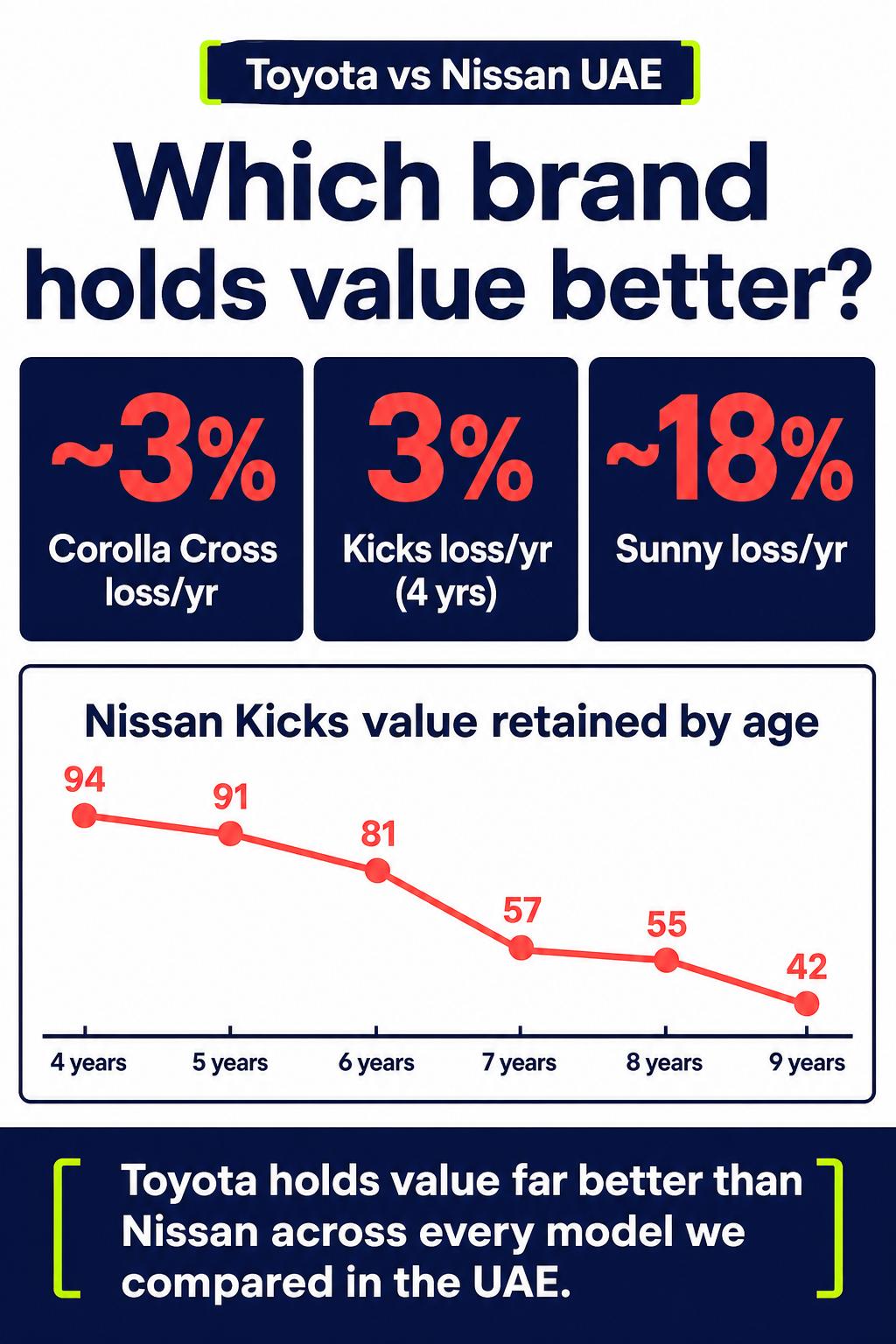 Which brand holds value better?