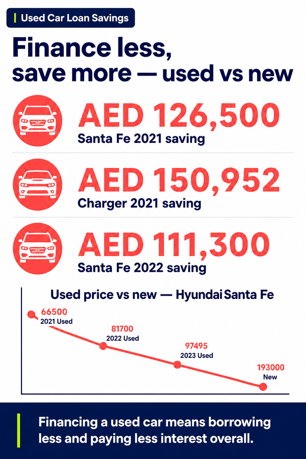 Finance less, save more — used vs new