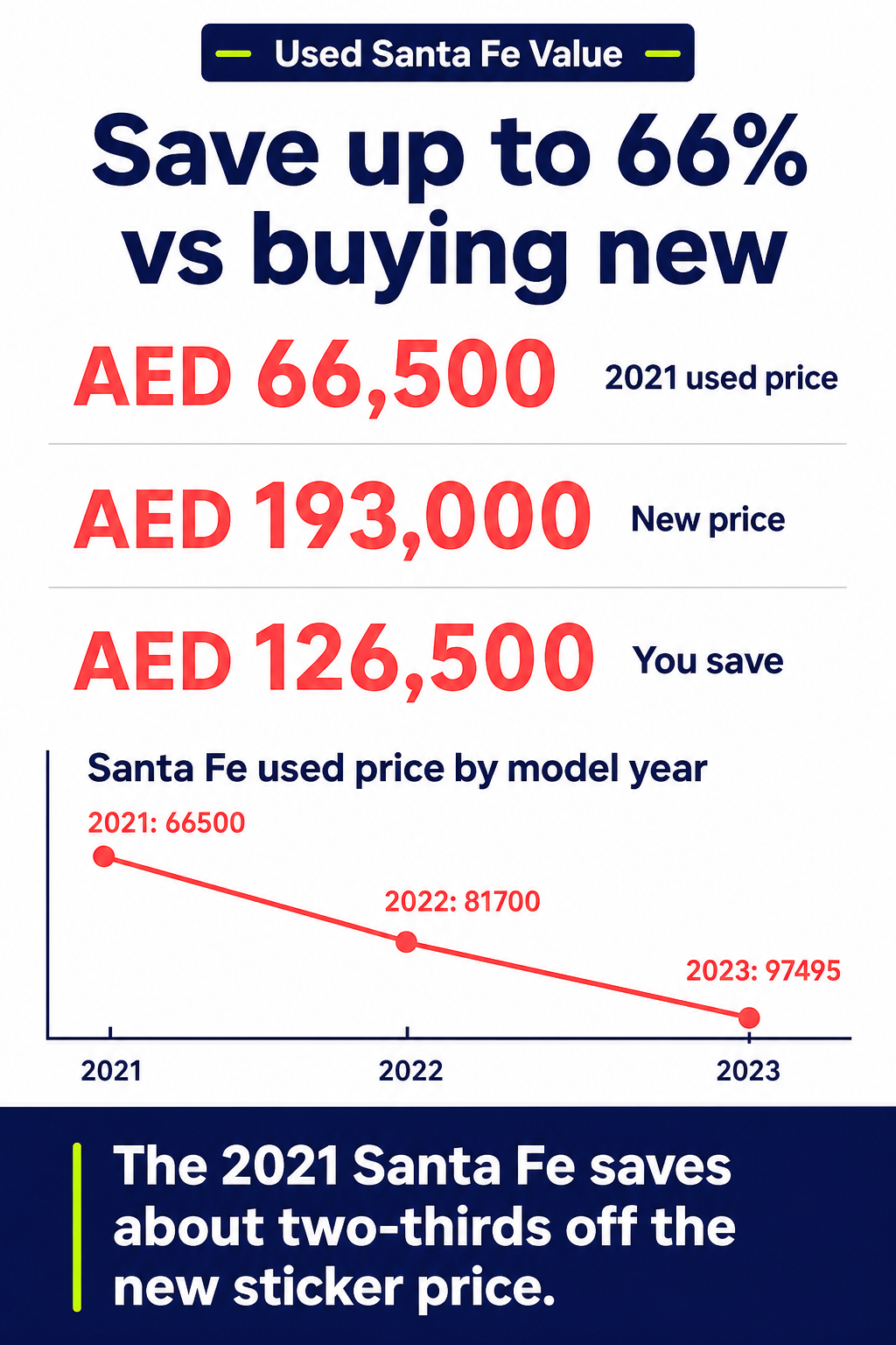 Save up to 66% vs buying new