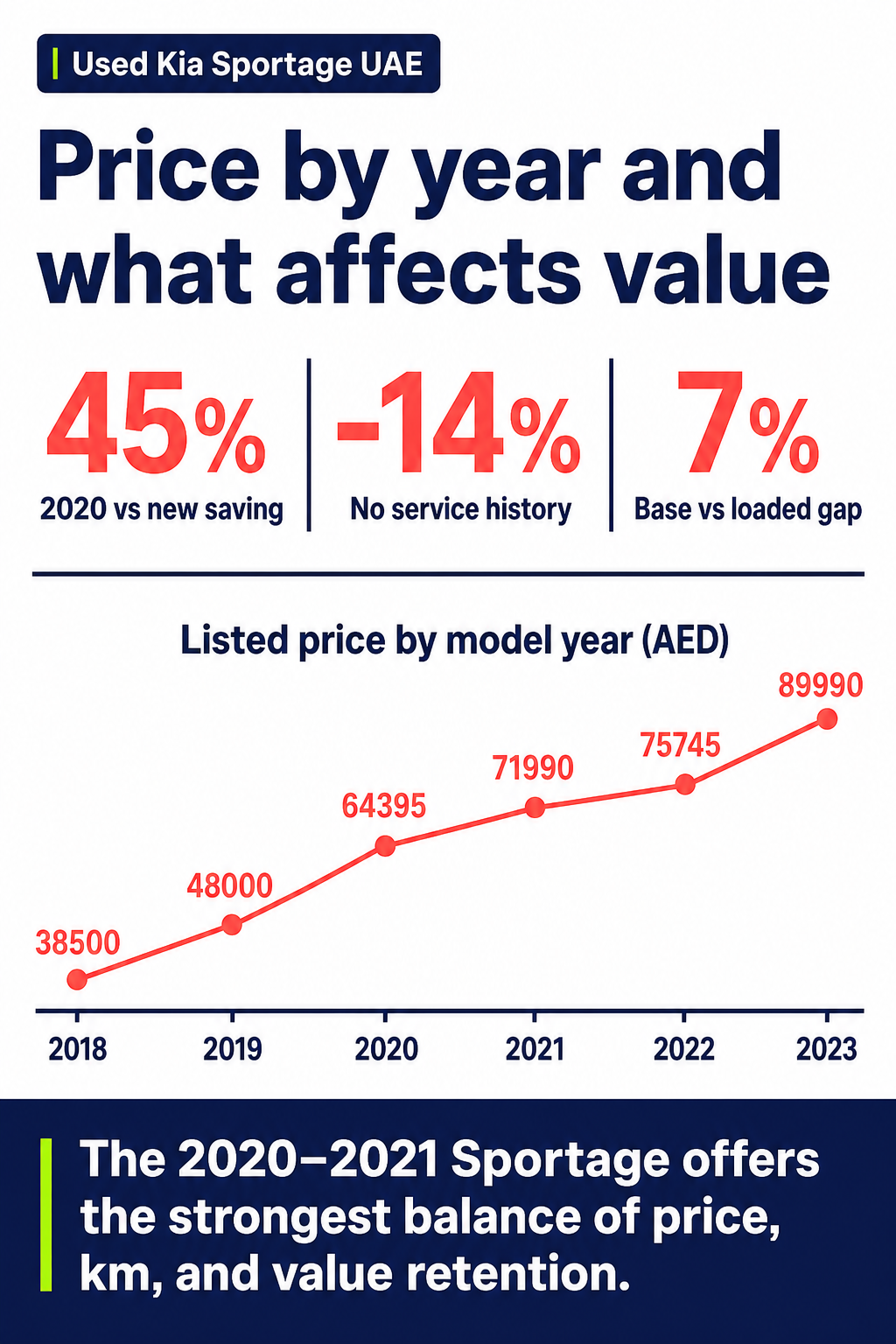 Price by year and what affects value