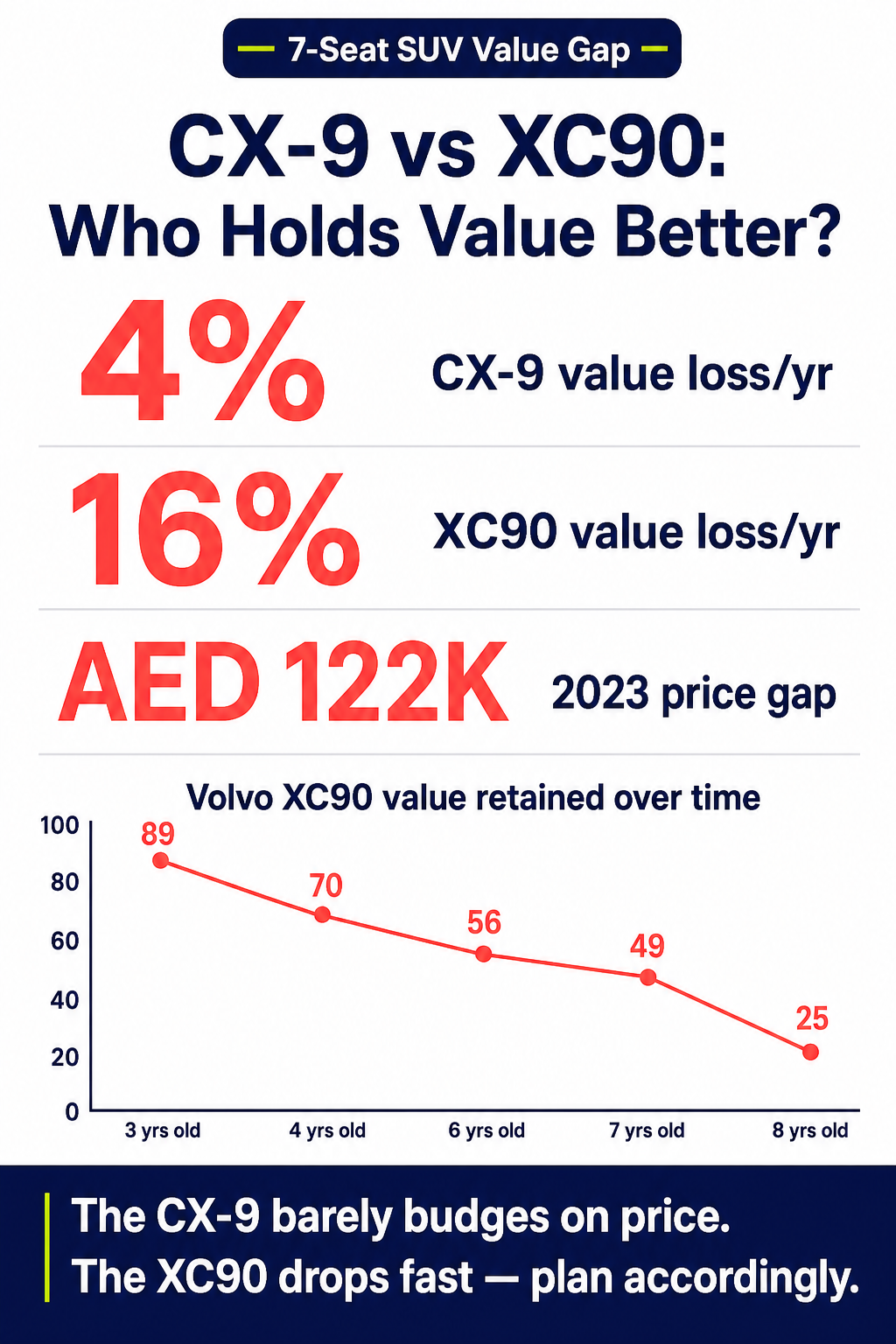 CX-9 vs XC90: Who Holds Value Better?