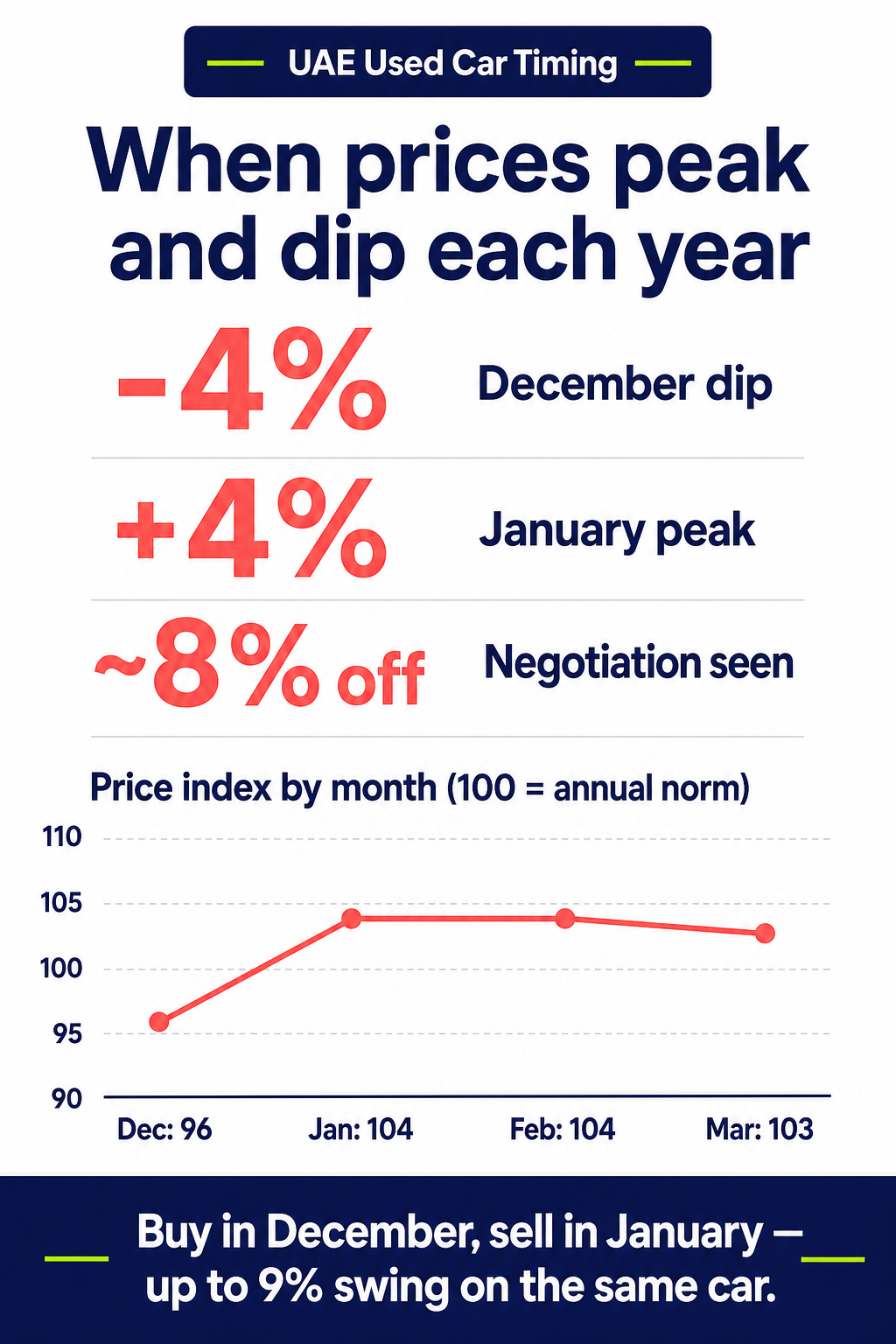 When prices peak and dip each year