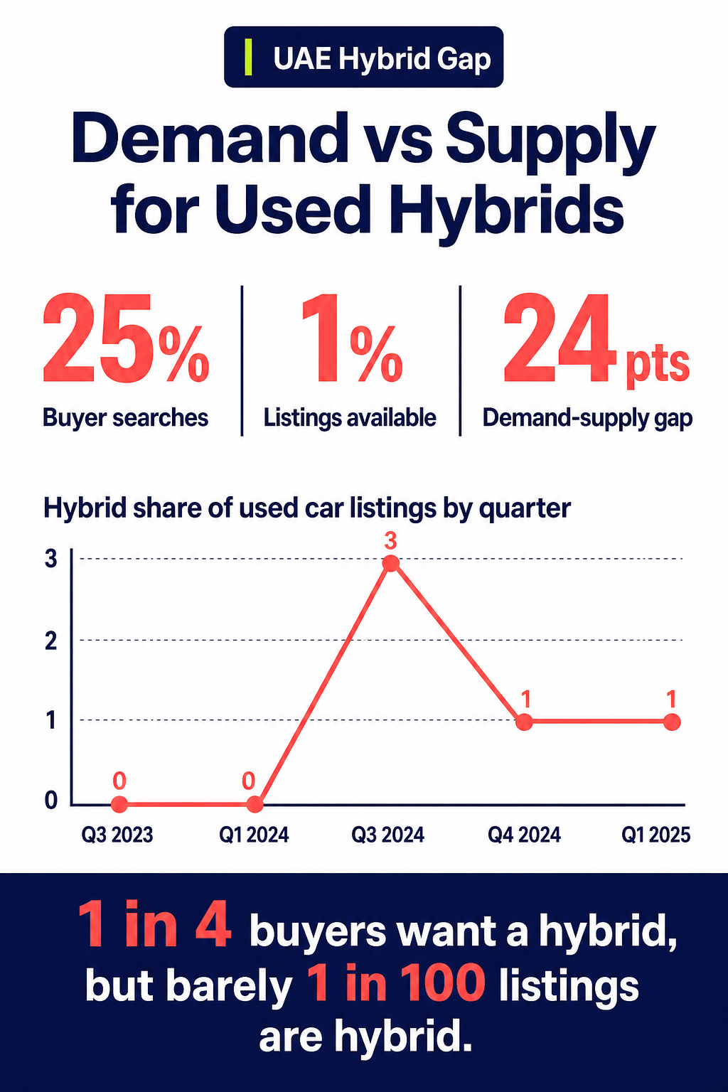 Demand vs Supply for Used Hybrids