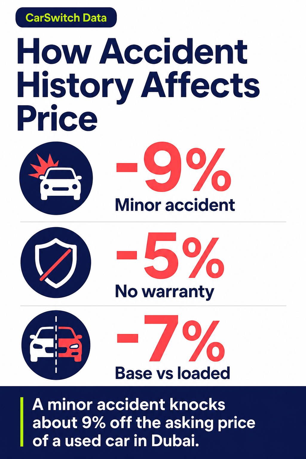 How Accident History Affects Price