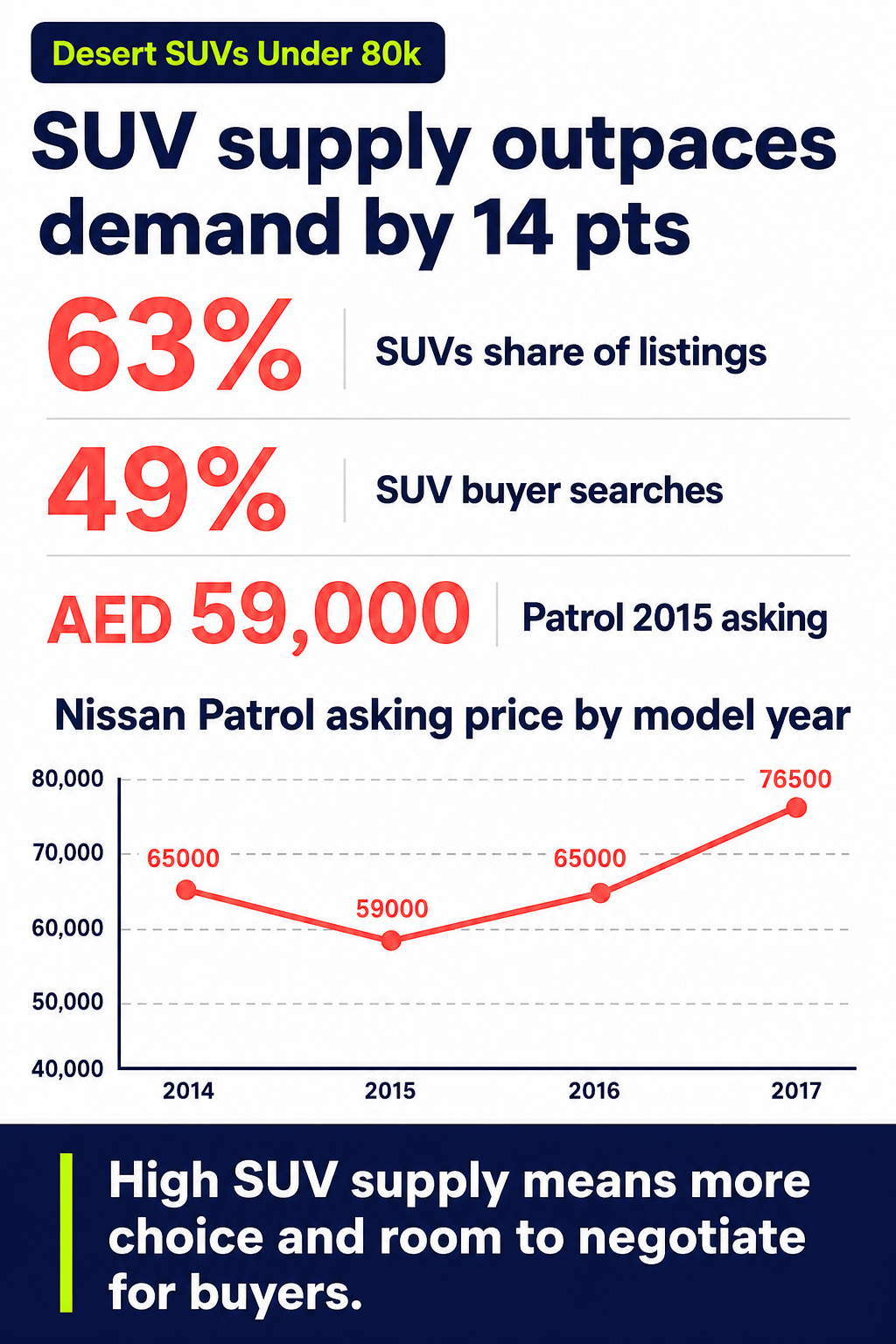 SUV supply outpaces demand by 14 pts