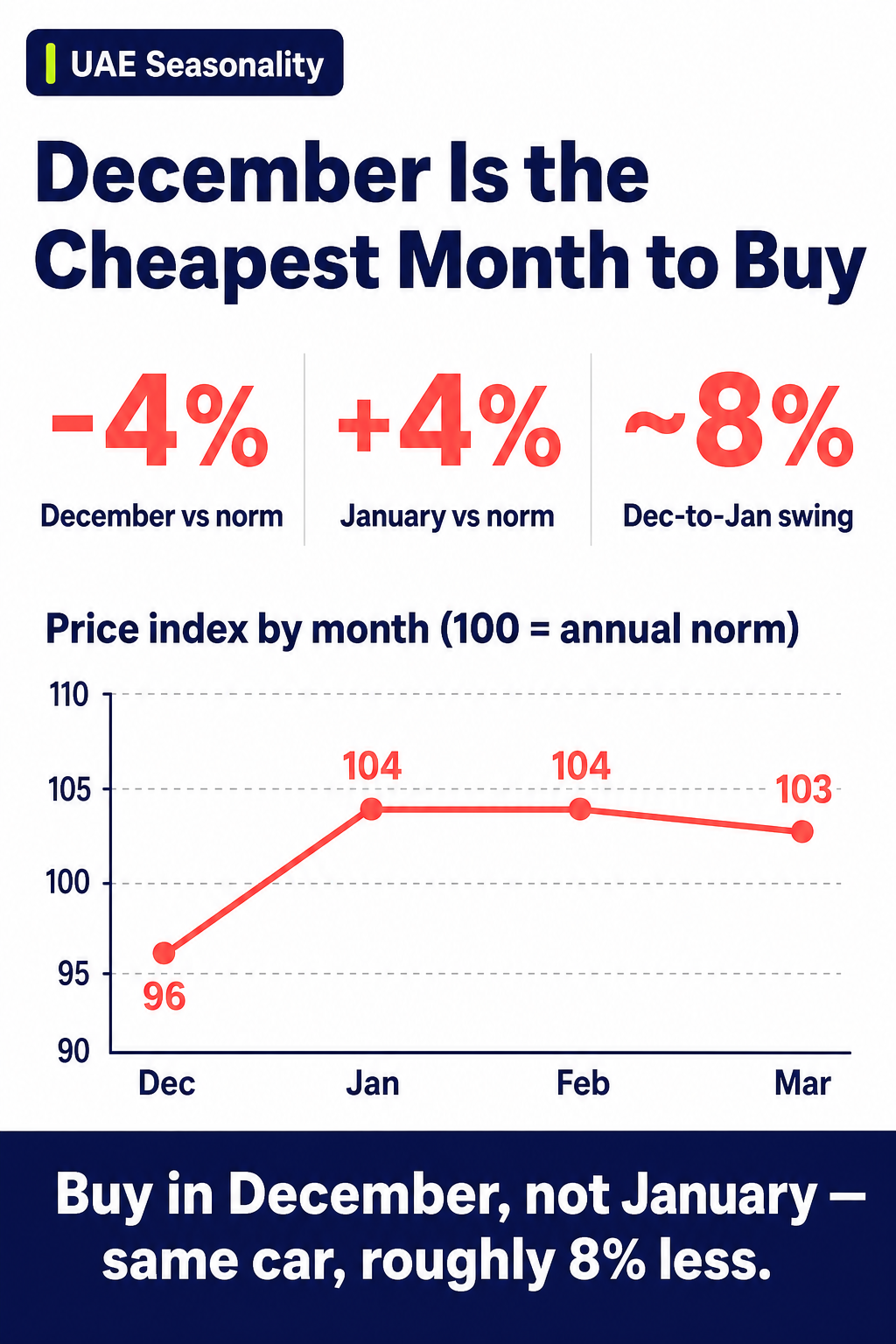 December Is the Cheapest Month to Buy