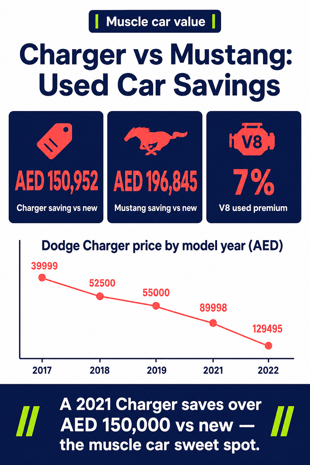 Charger vs Mustang: Used Car Savings