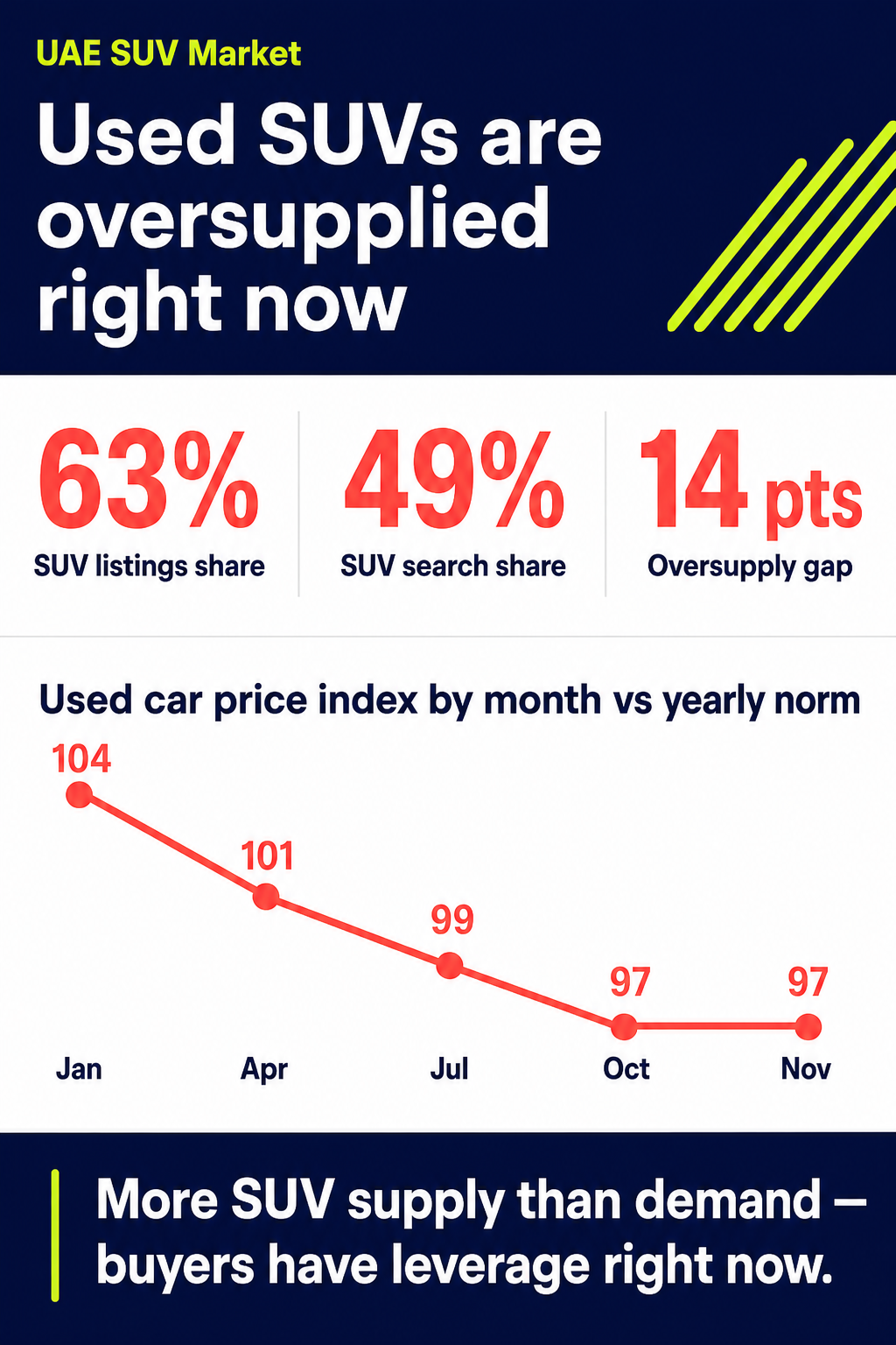 Used SUVs are oversupplied right now